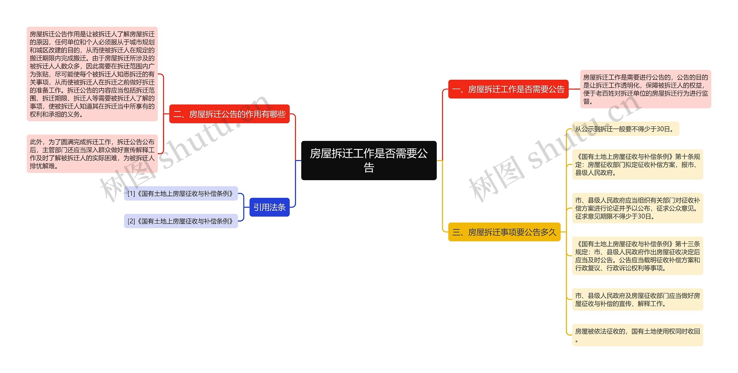 房屋拆迁工作是否需要公告思维导图