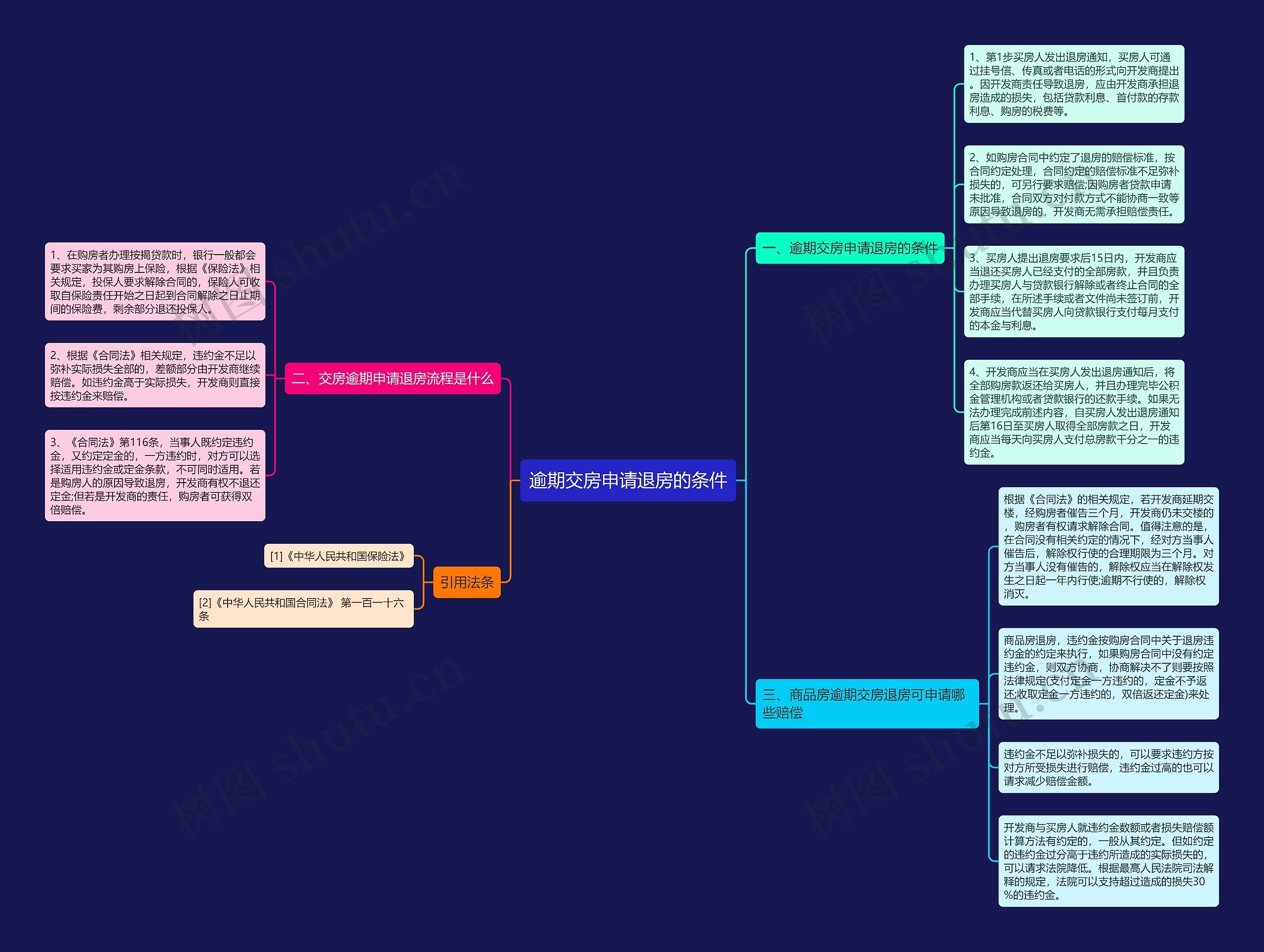 逾期交房申请退房的条件思维导图