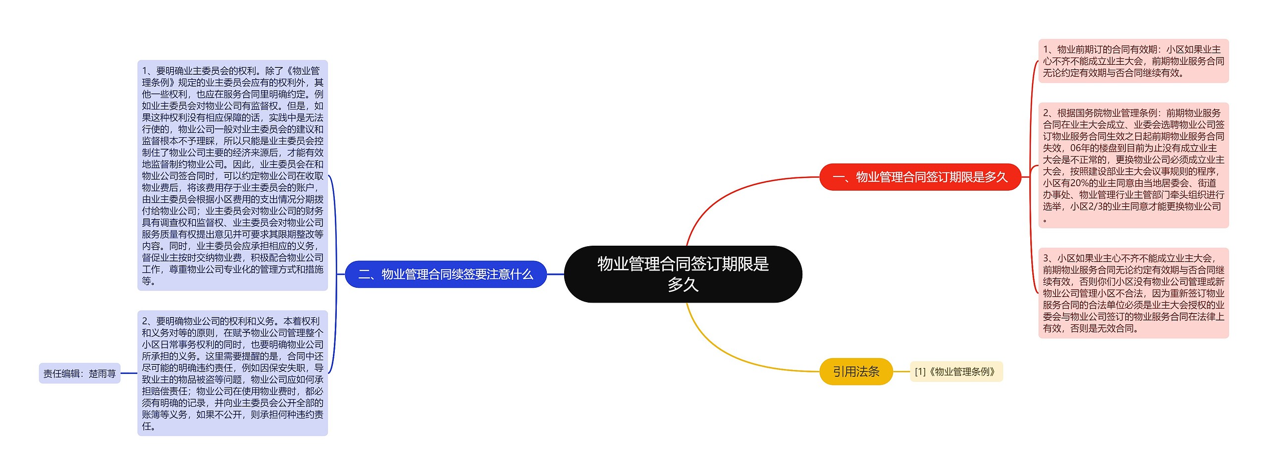 物业管理合同签订期限是多久思维导图