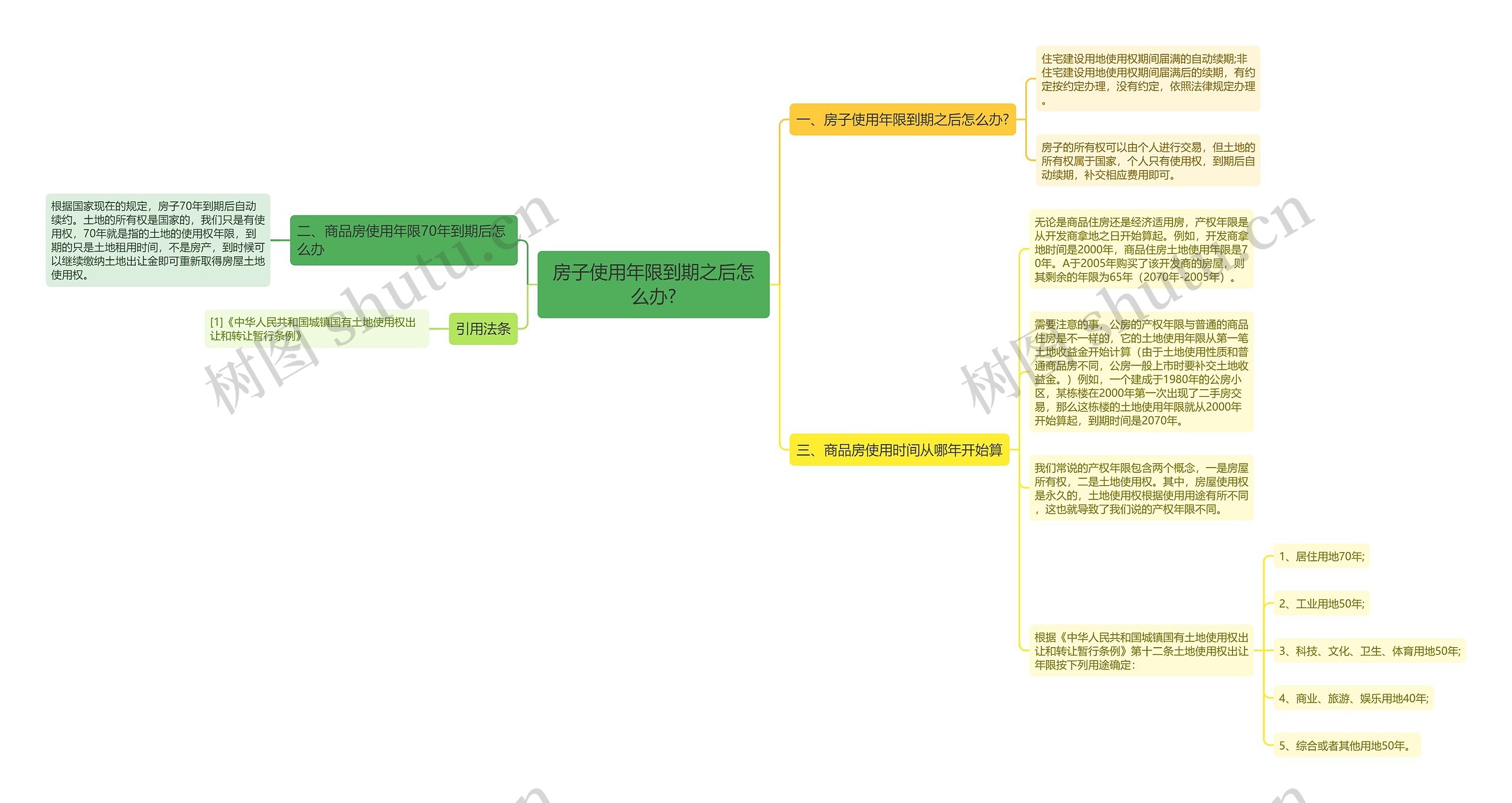 房子使用年限到期之后怎么办?思维导图