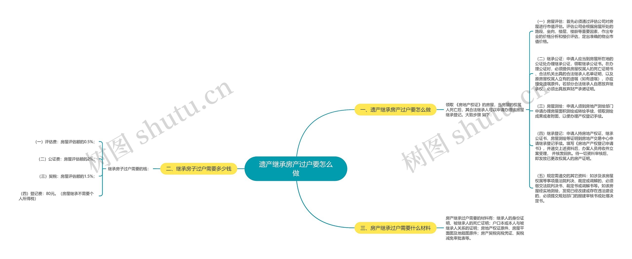 遗产继承房产过户要怎么做思维导图