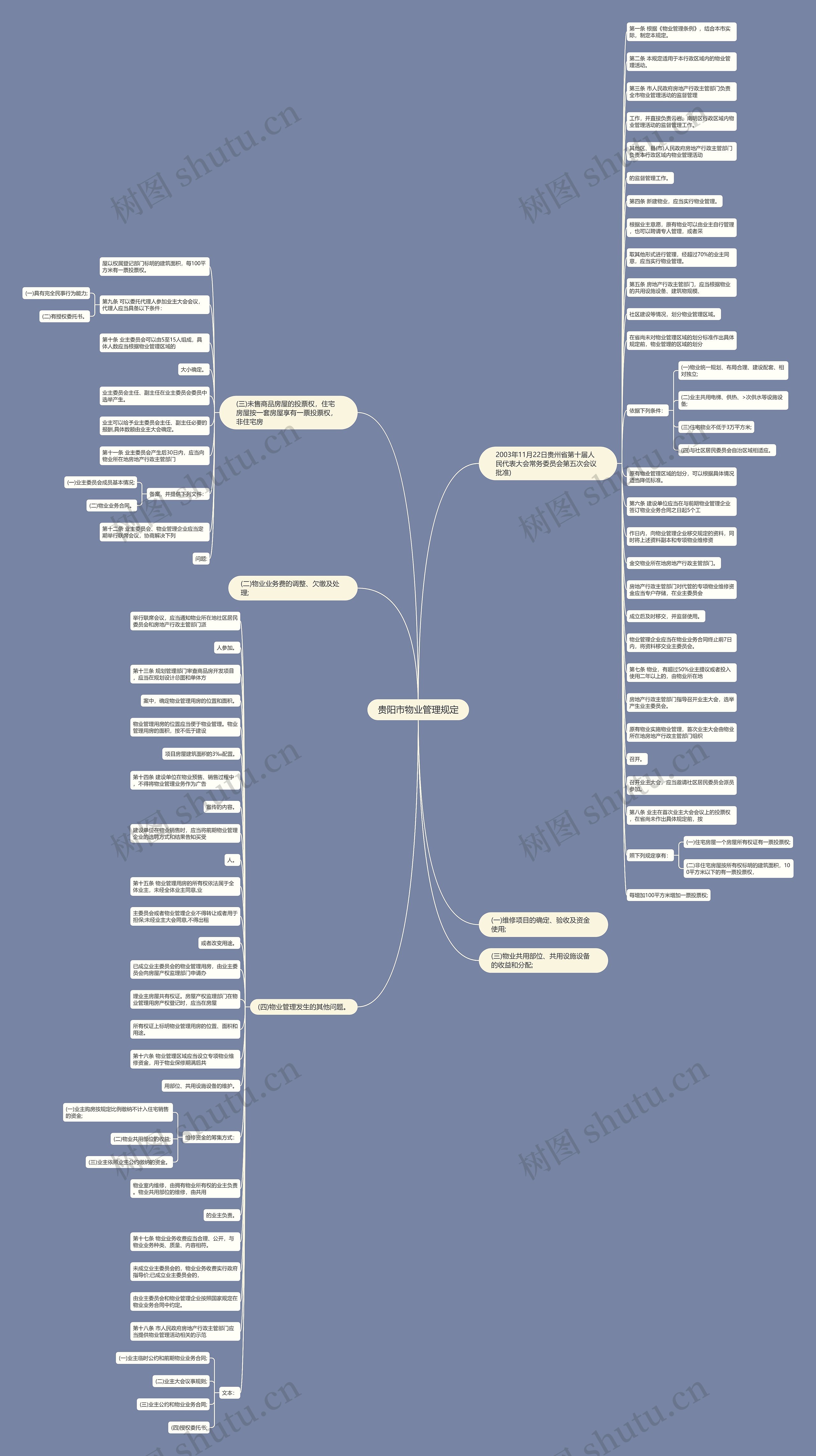 贵阳市物业管理规定思维导图