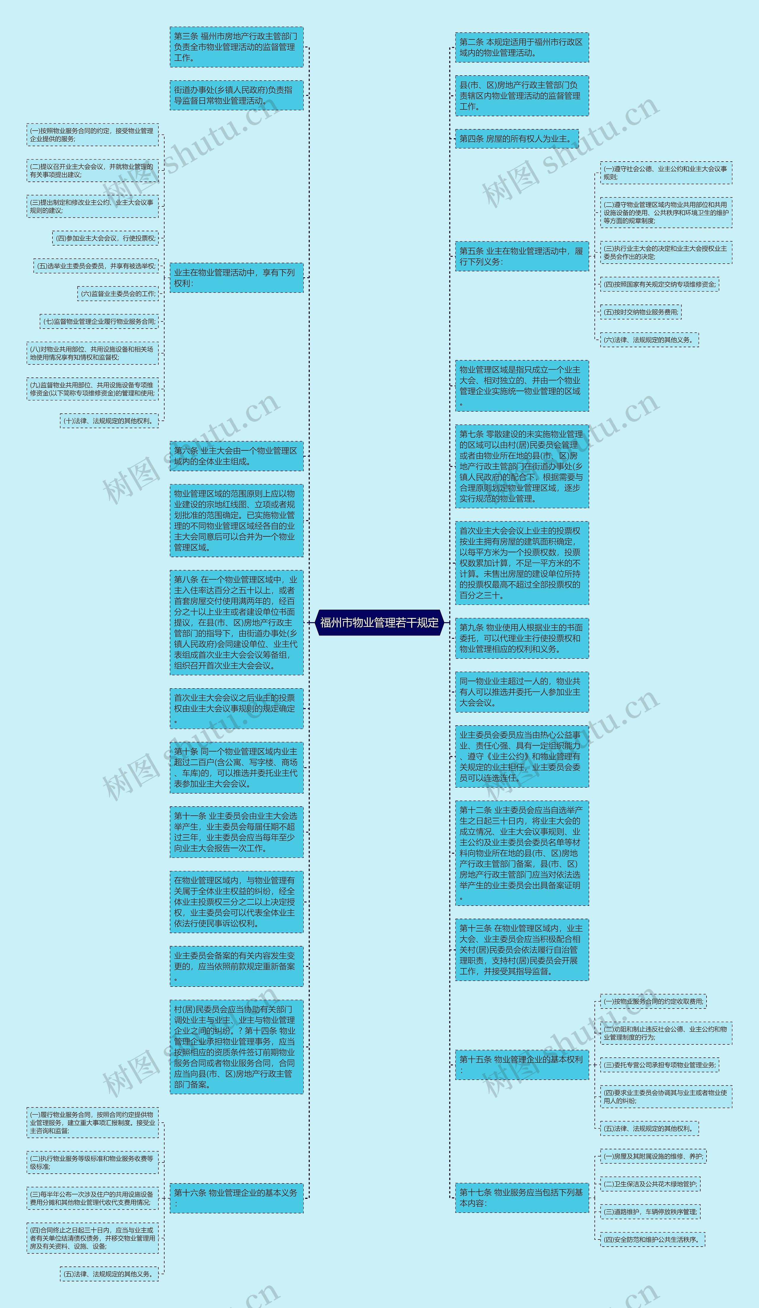 福州市物业管理若干规定思维导图