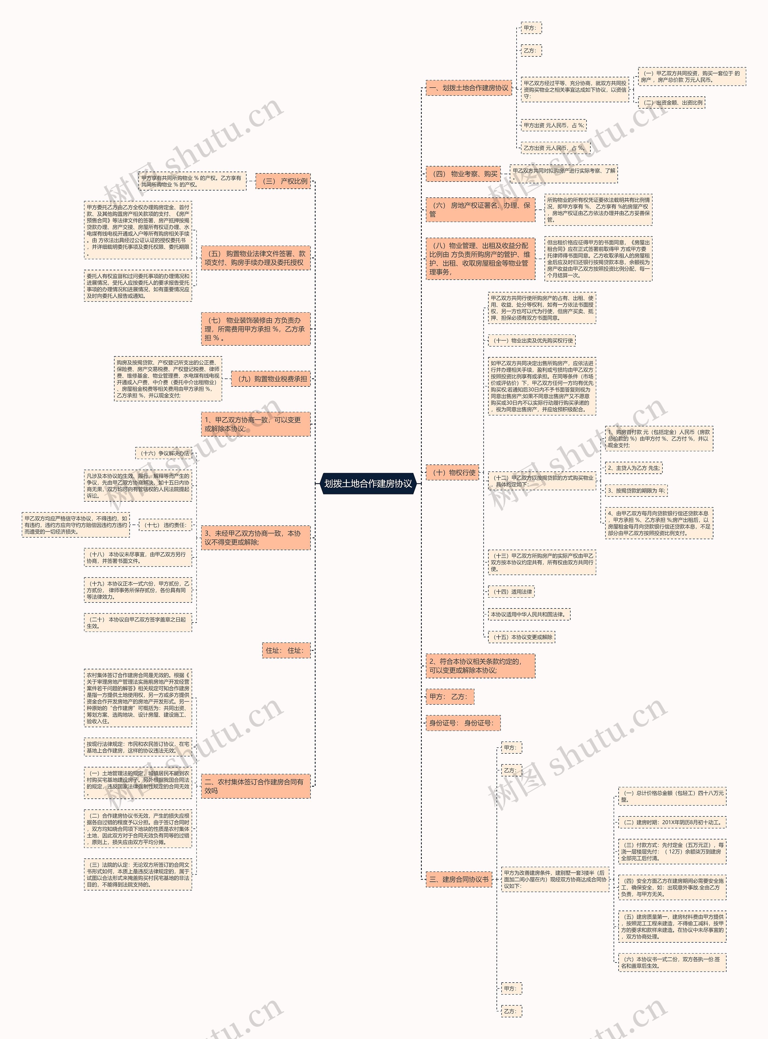 划拨土地合作建房协议思维导图