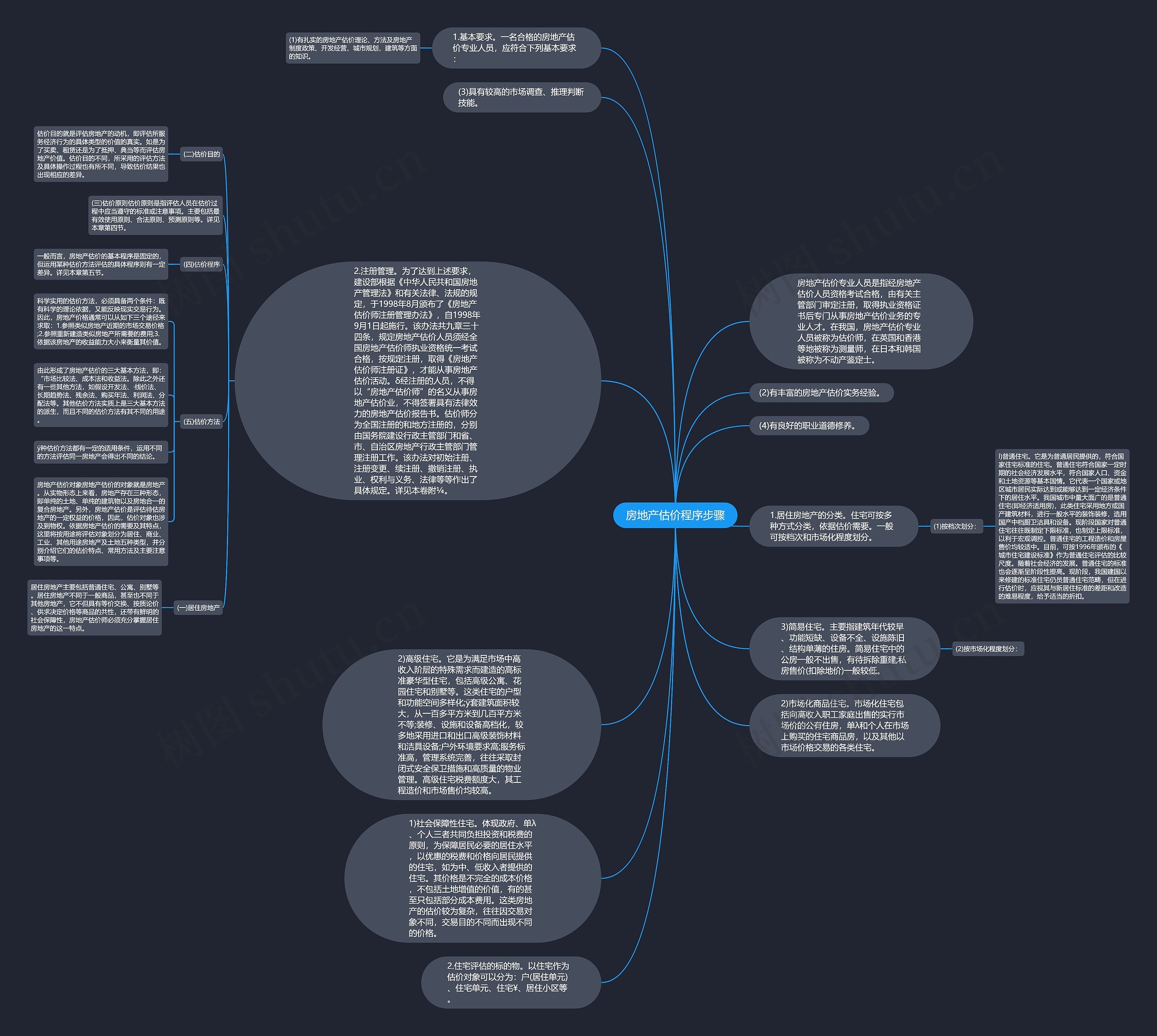 房地产估价程序步骤思维导图