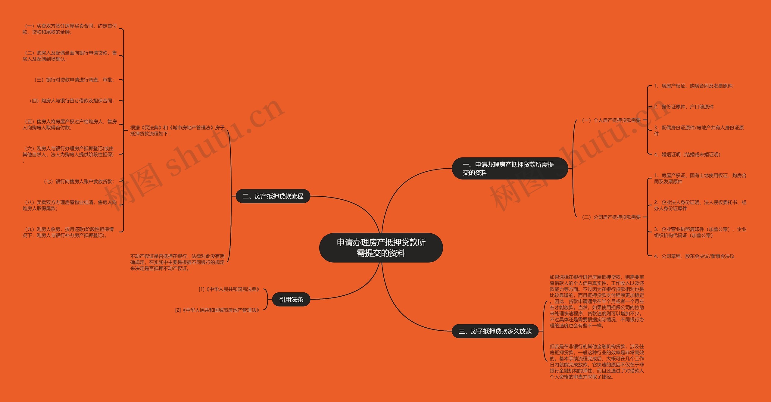 申请办理房产抵押贷款所需提交的资料思维导图