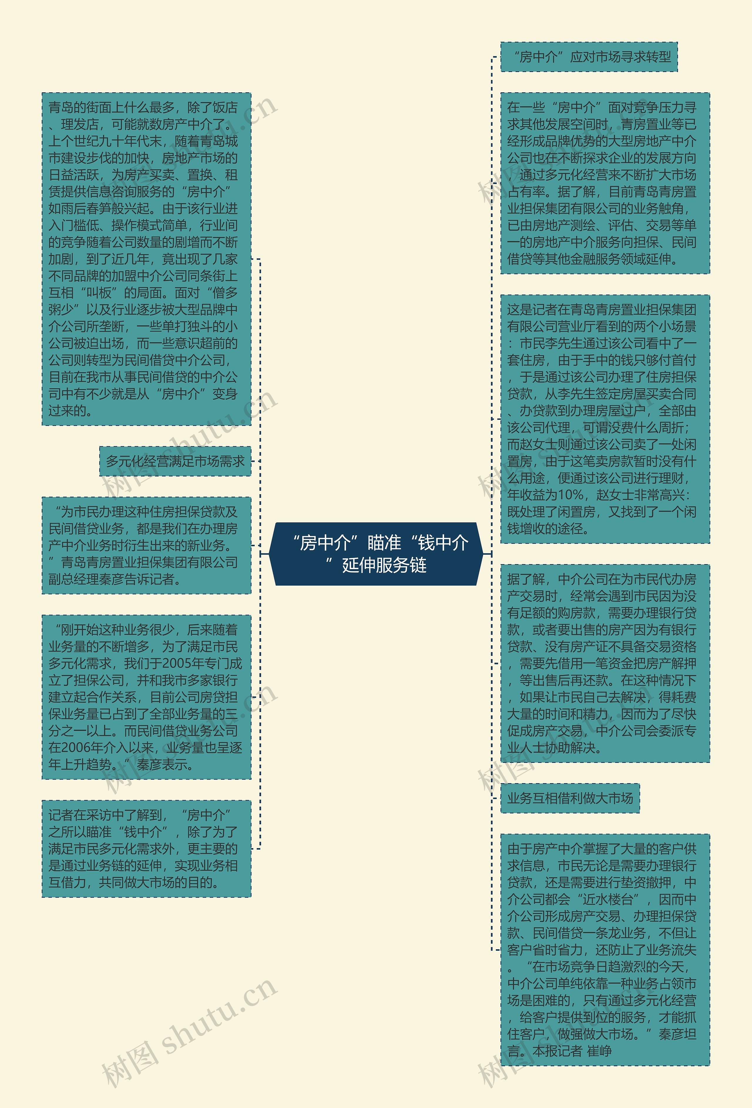 “房中介”瞄准“钱中介”延伸服务链思维导图