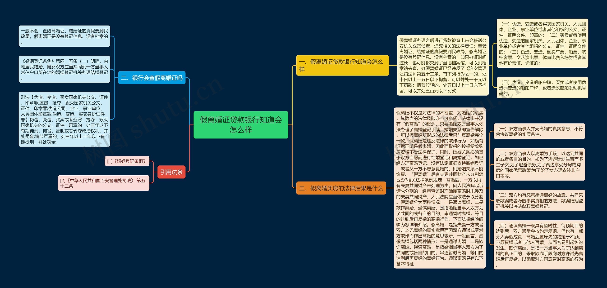 假离婚证贷款银行知道会怎么样思维导图