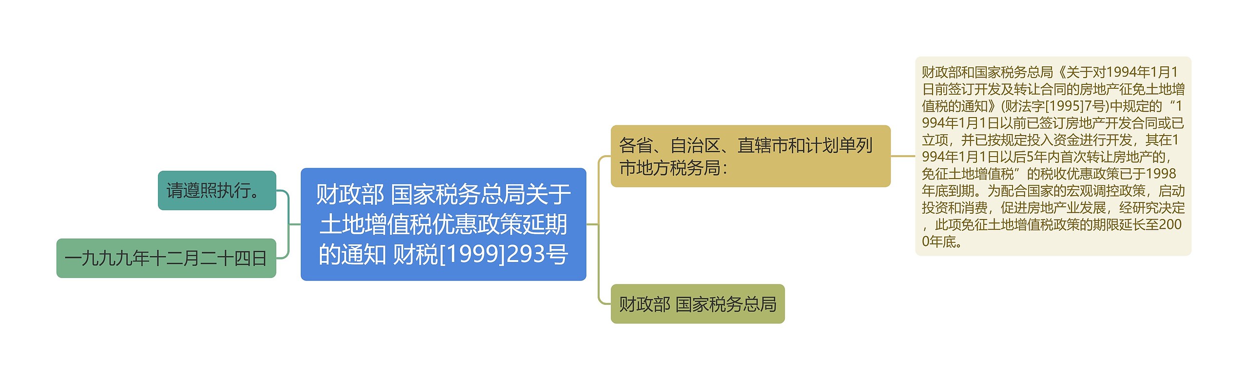 财政部 国家税务总局关于土地增值税优惠政策延期的通知 财税[1999]293号思维导图