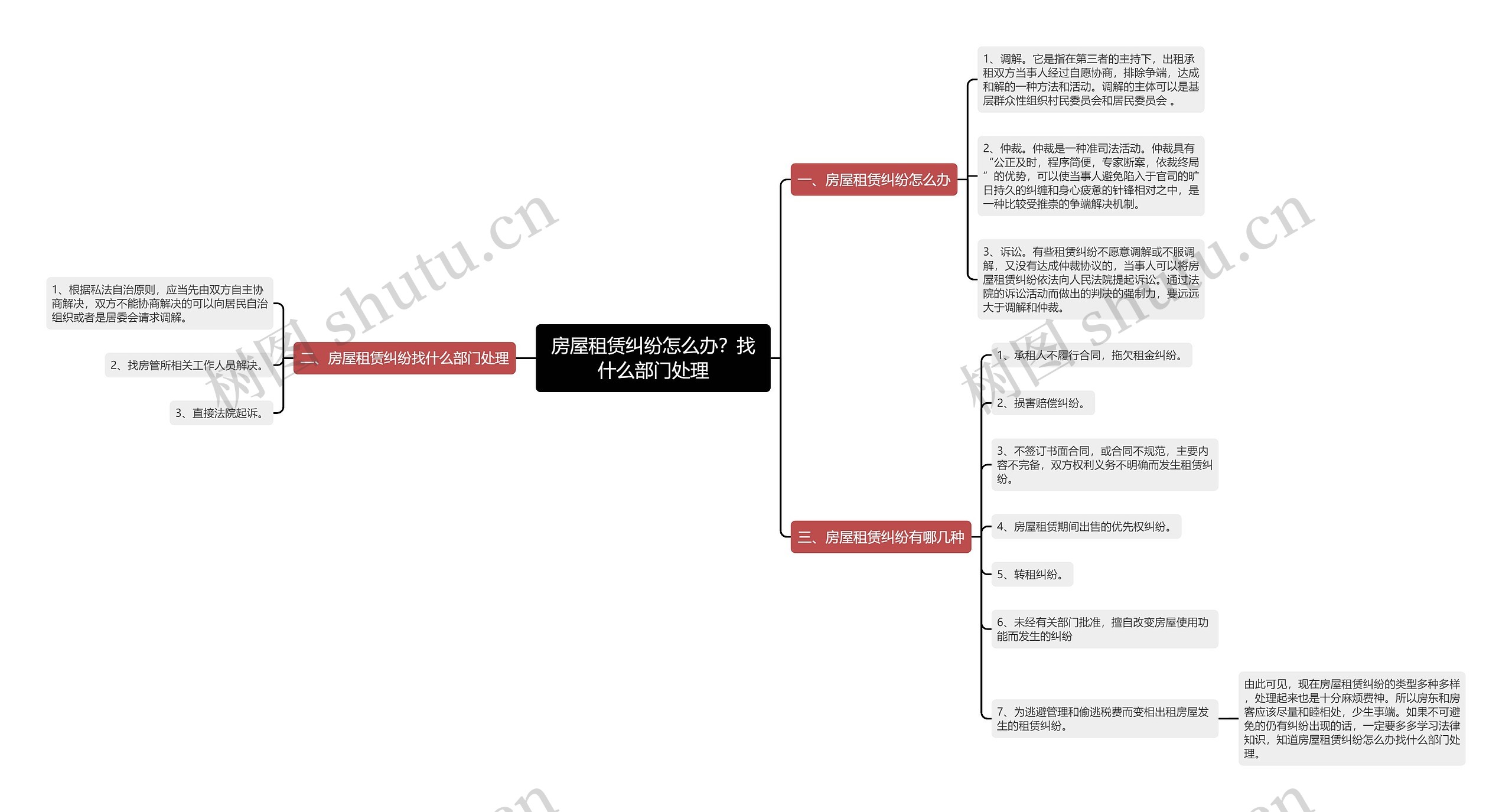 房屋租赁纠纷怎么办？找什么部门处理思维导图