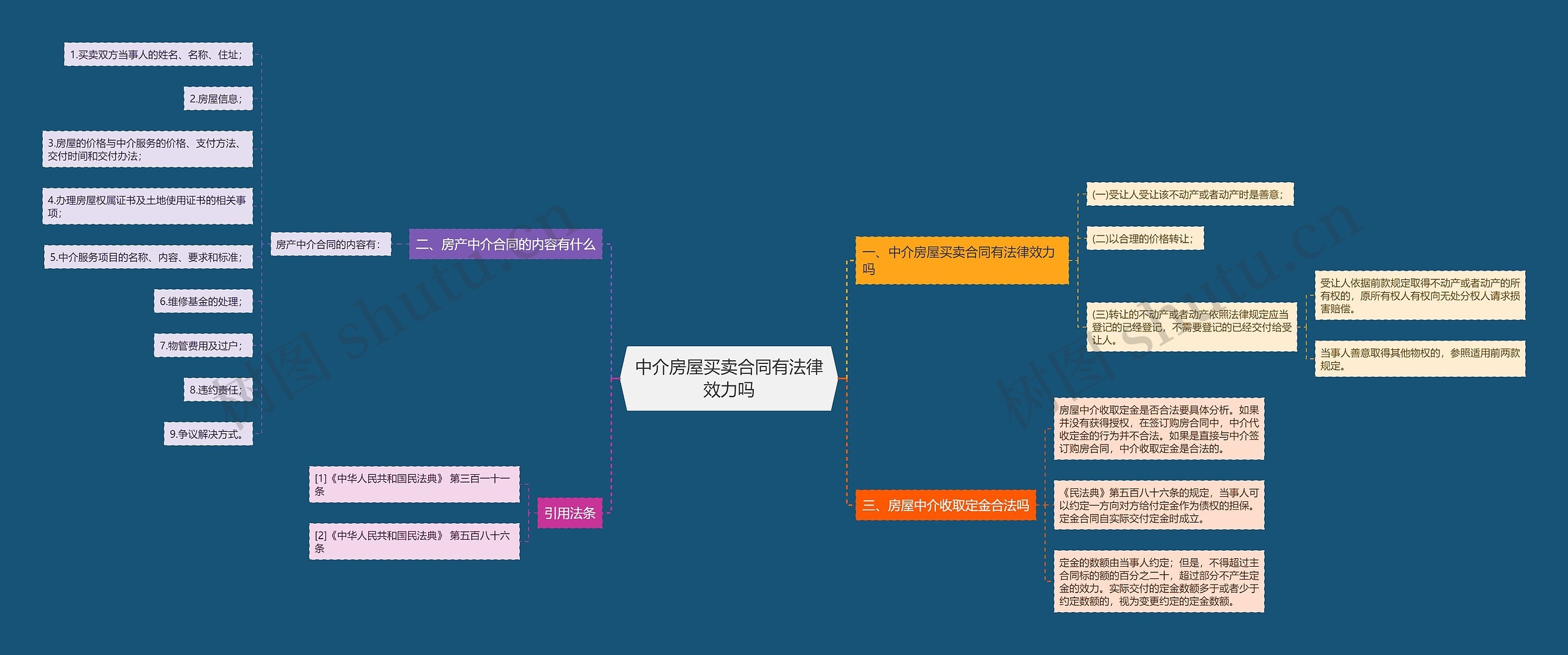 中介房屋买卖合同有法律效力吗思维导图