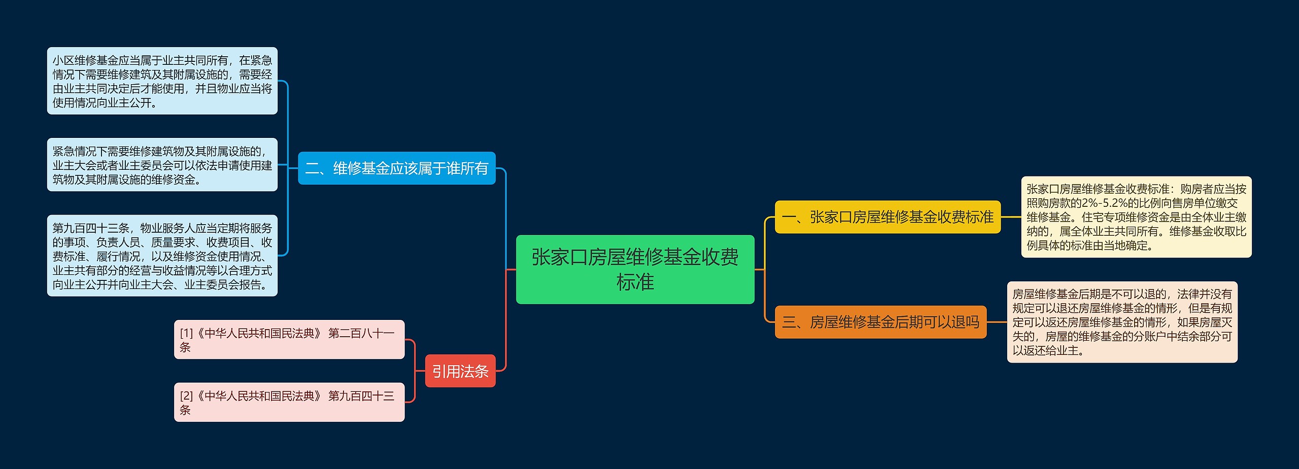 张家口房屋维修基金收费标准思维导图