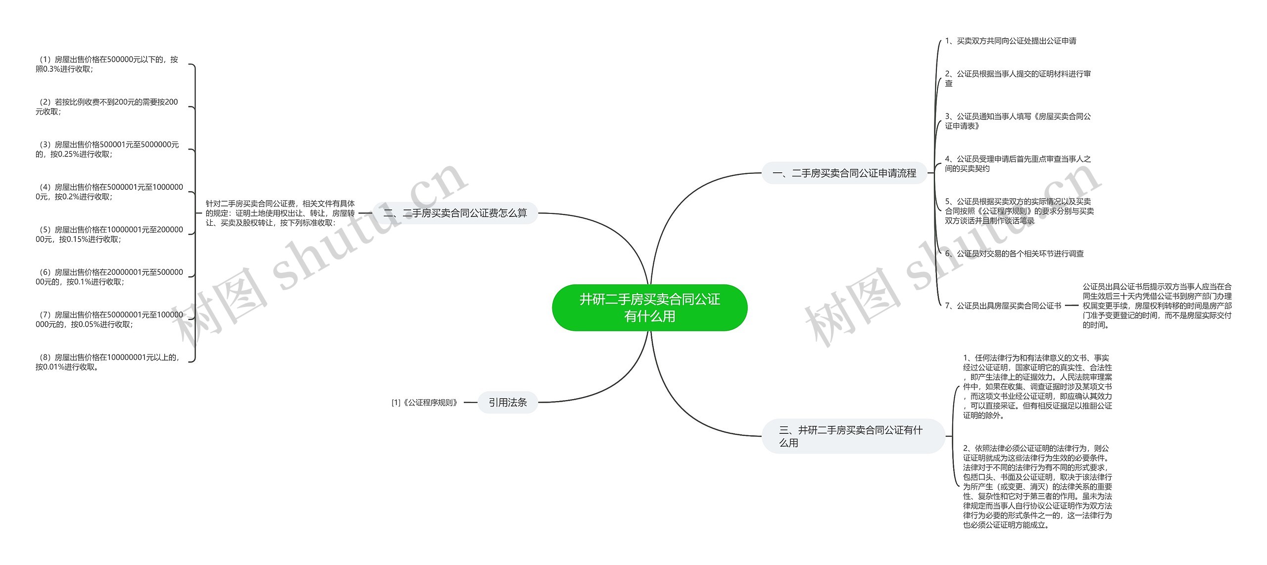 井研二手房买卖合同公证有什么用思维导图