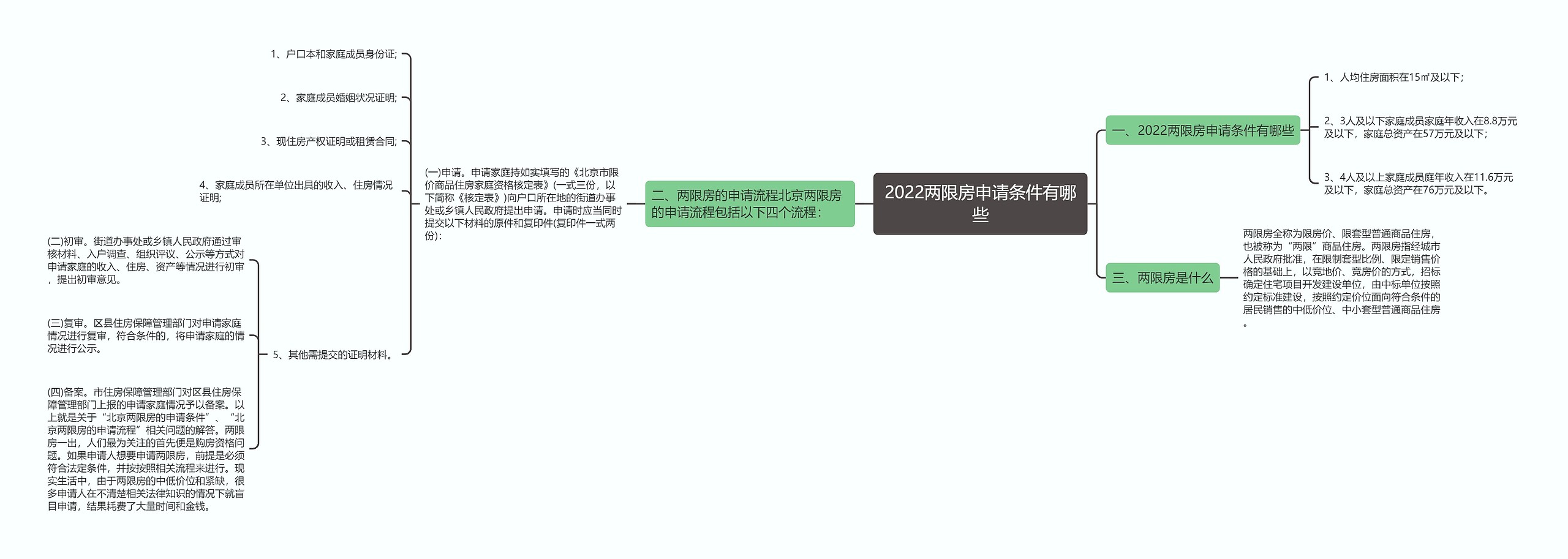 2022两限房申请条件有哪些思维导图