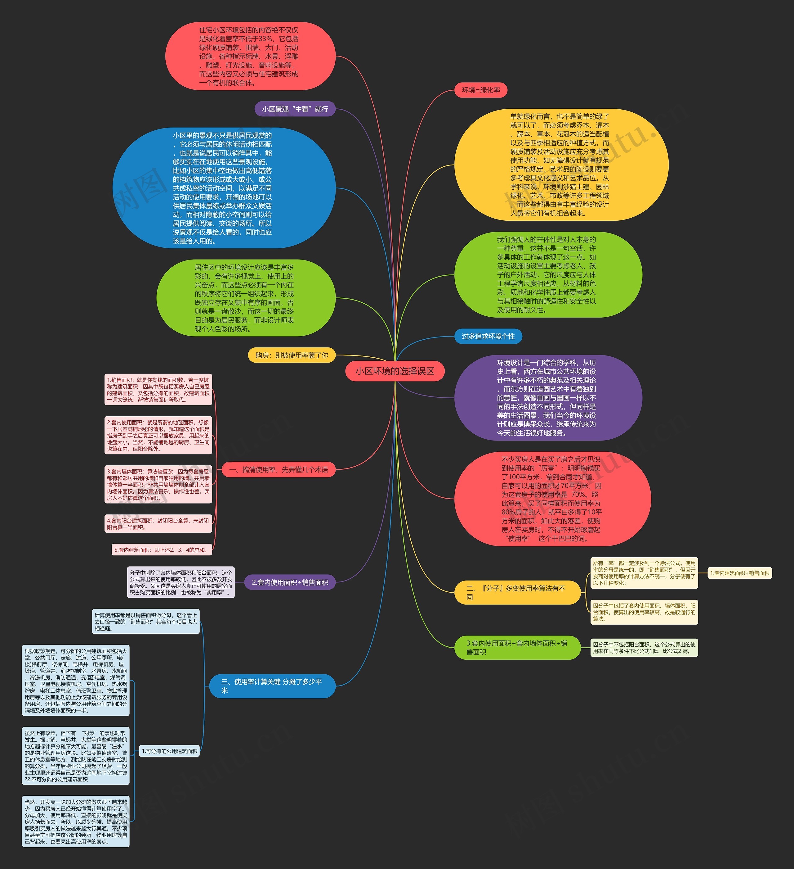 小区环境的选择误区思维导图