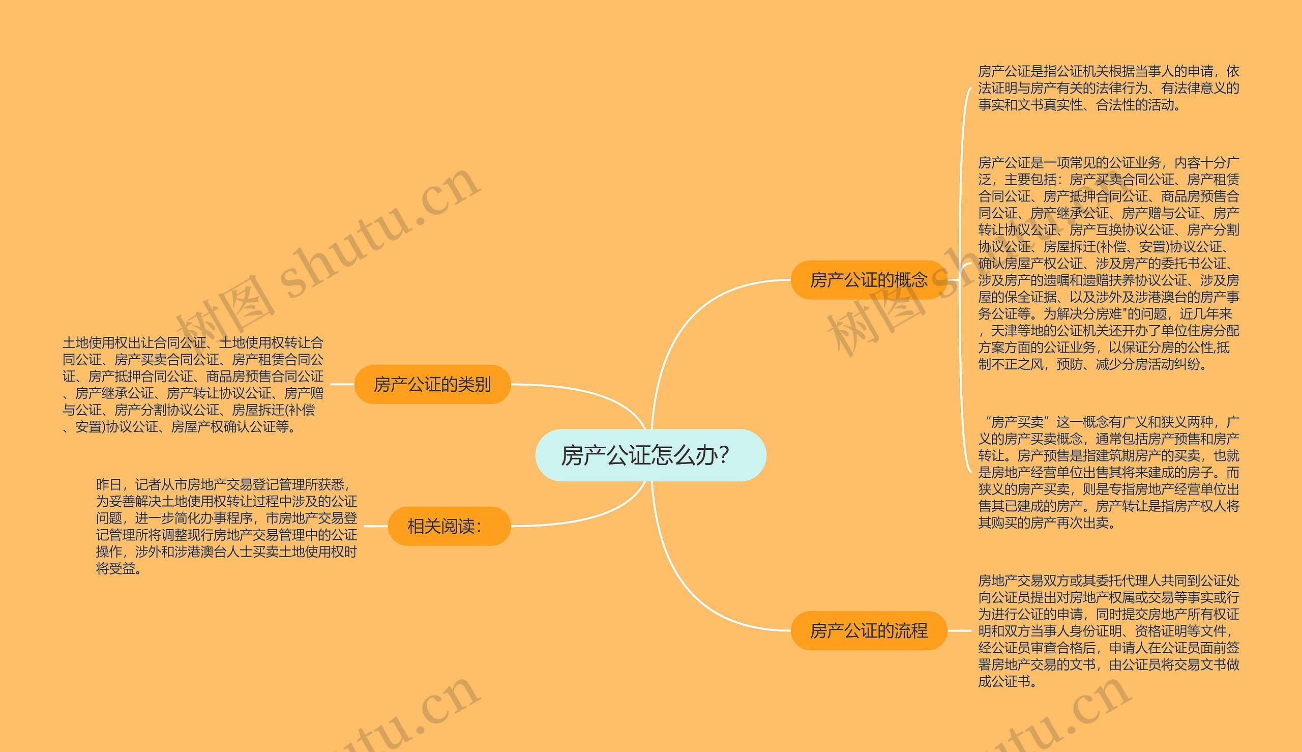 房产公证怎么办？思维导图