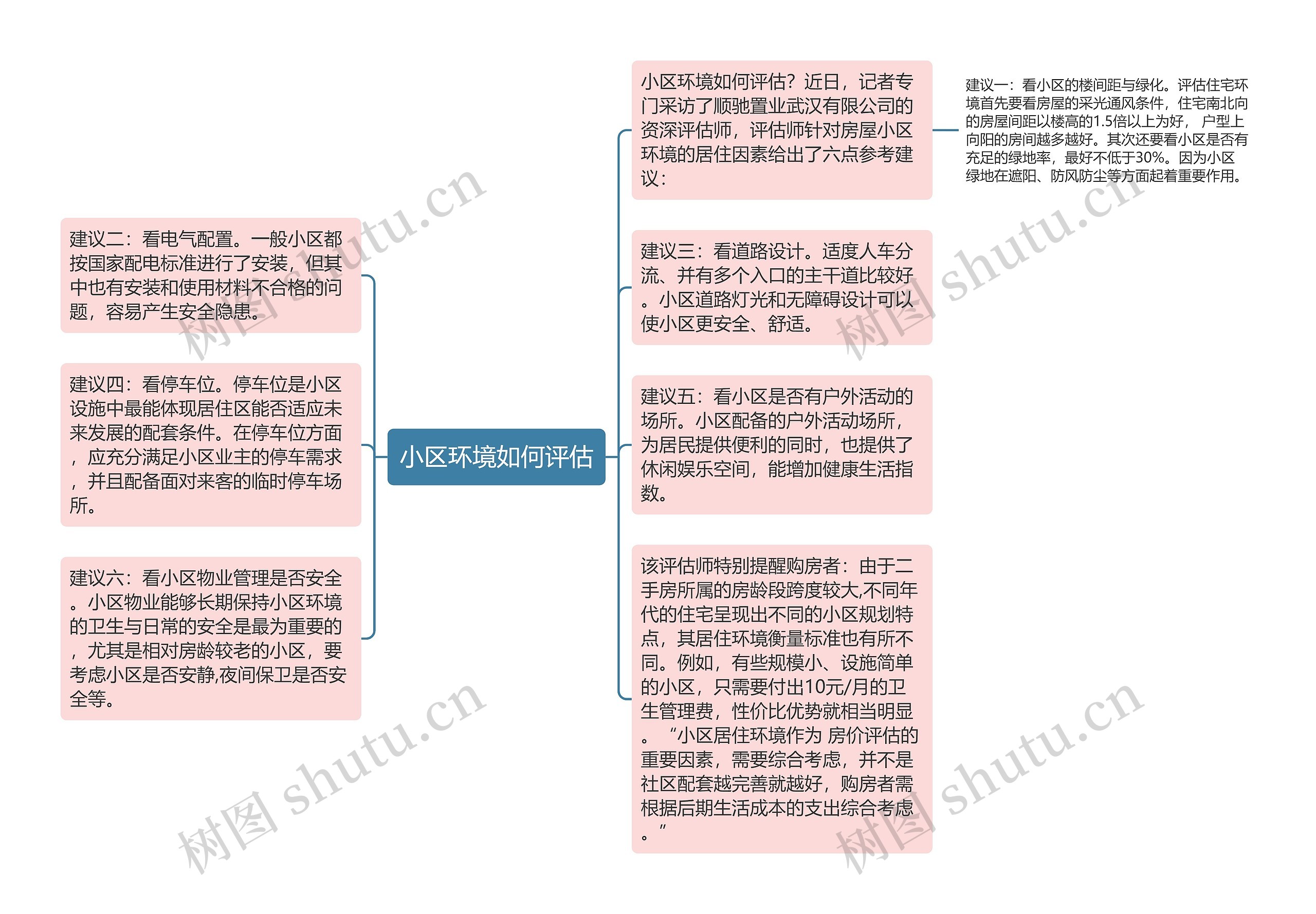 小区环境如何评估