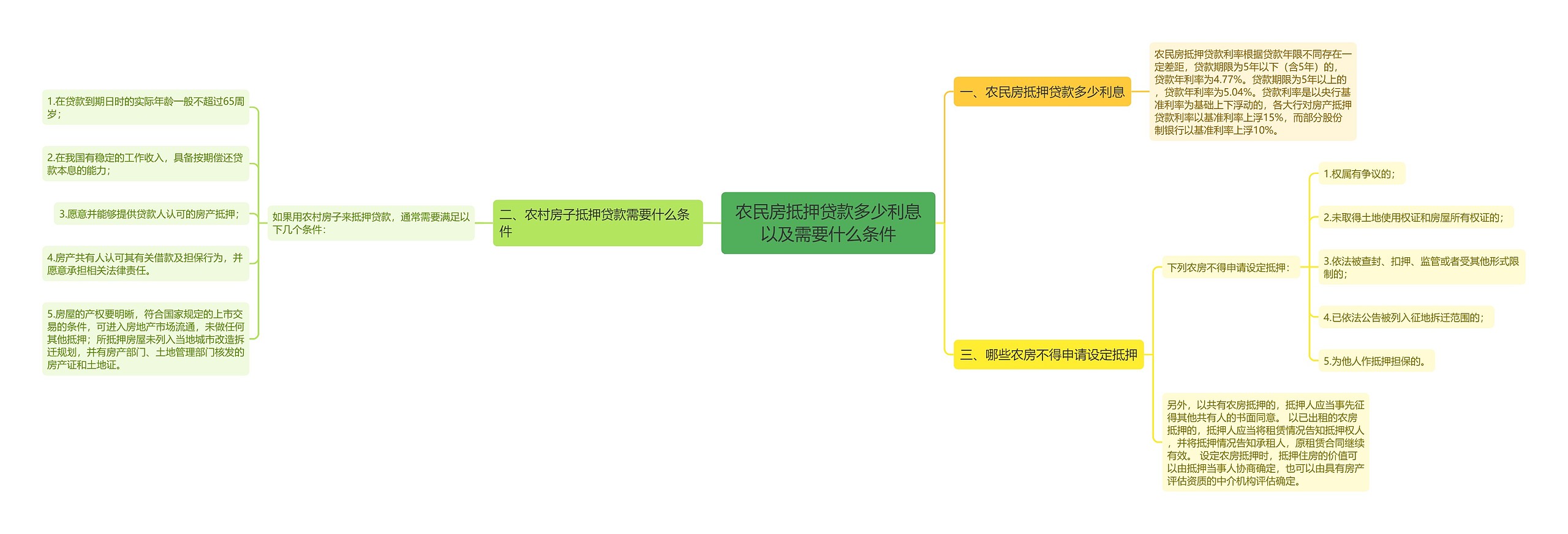 农民房抵押贷款多少利息以及需要什么条件