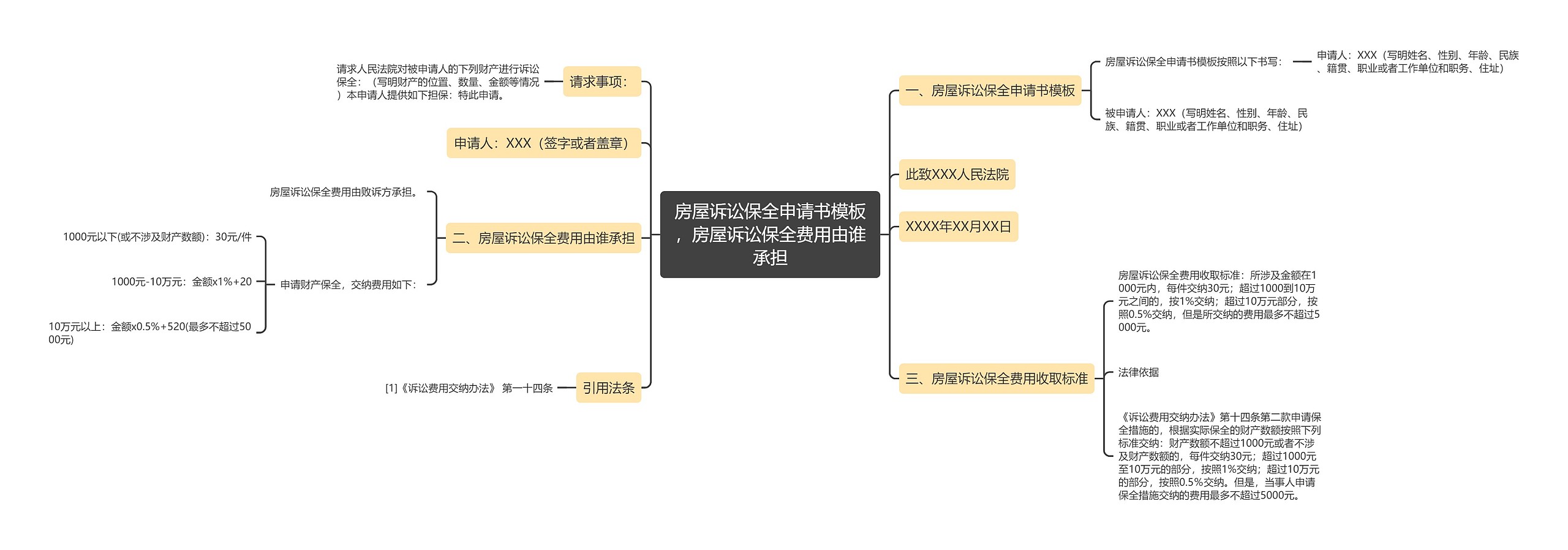 房屋诉讼保全申请书，房屋诉讼保全费用由谁承担思维导图