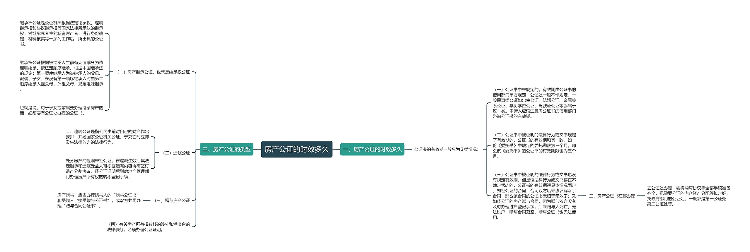 房产公证的时效多久思维导图