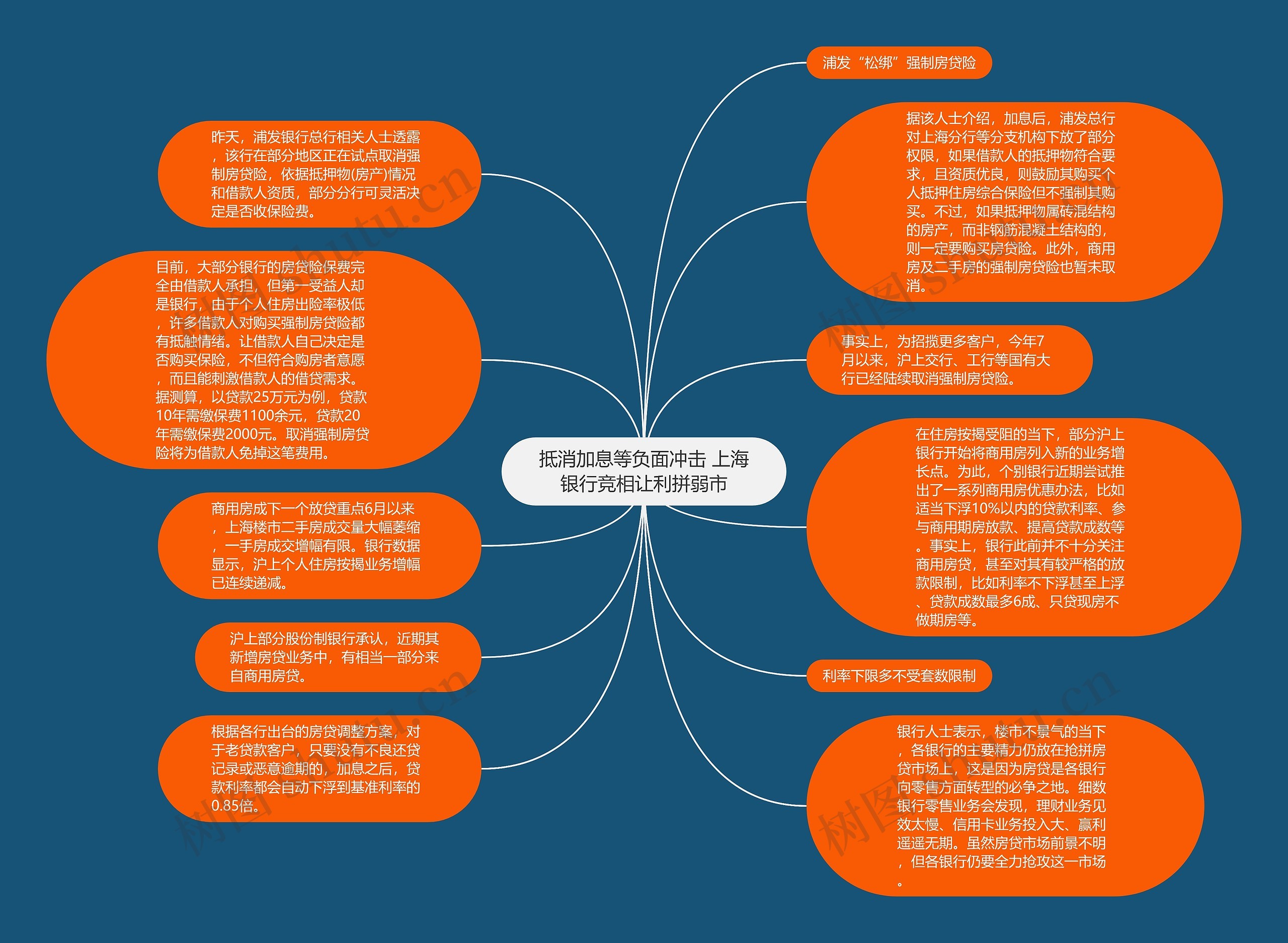 抵消加息等负面冲击 上海银行竞相让利拼弱市思维导图