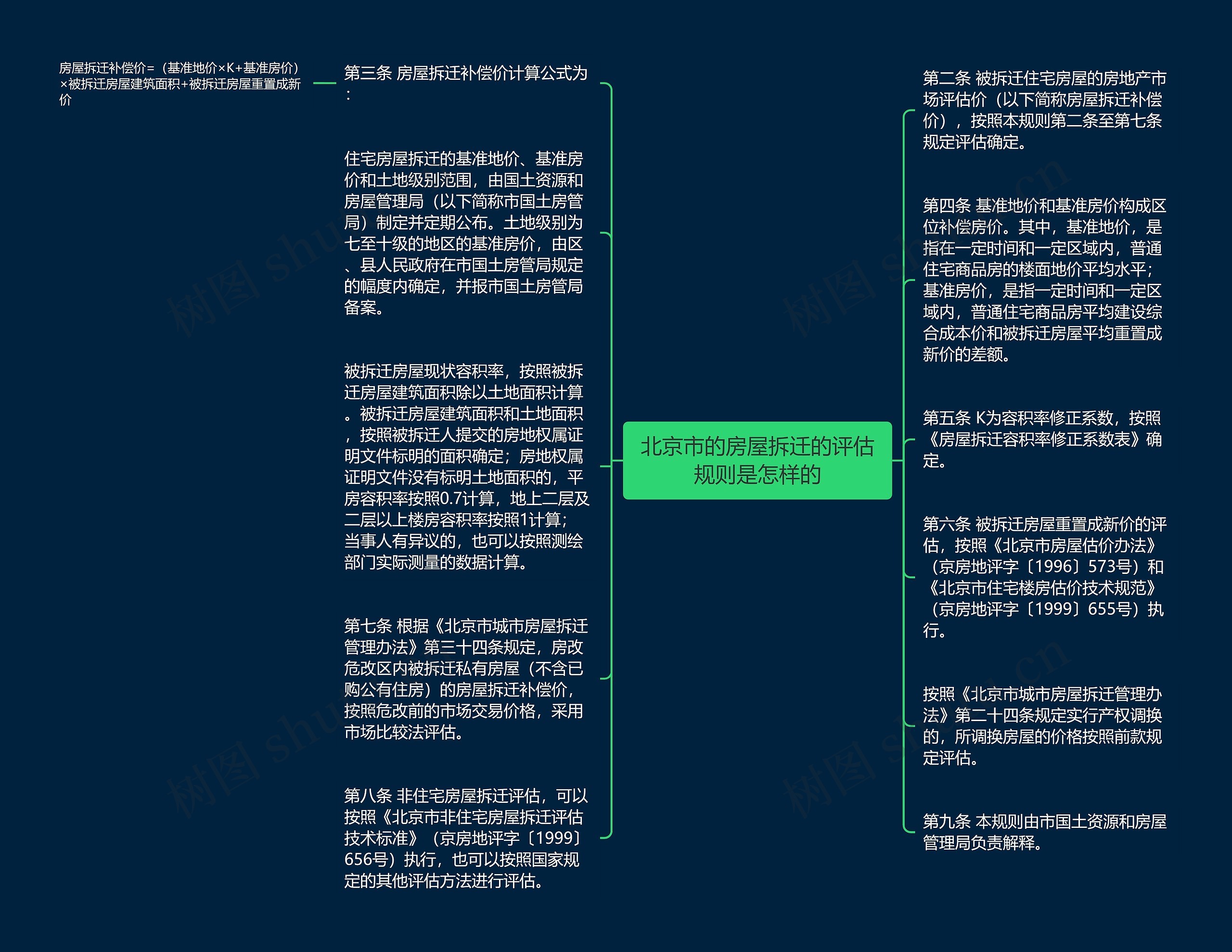 北京市的房屋拆迁的评估规则是怎样的思维导图