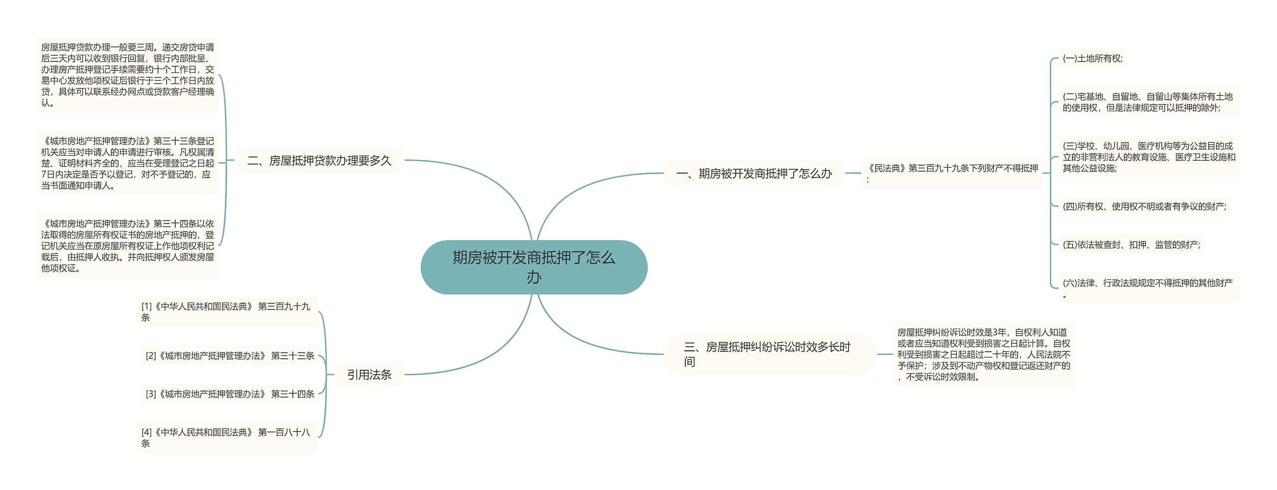 期房被开发商抵押了怎么办思维导图