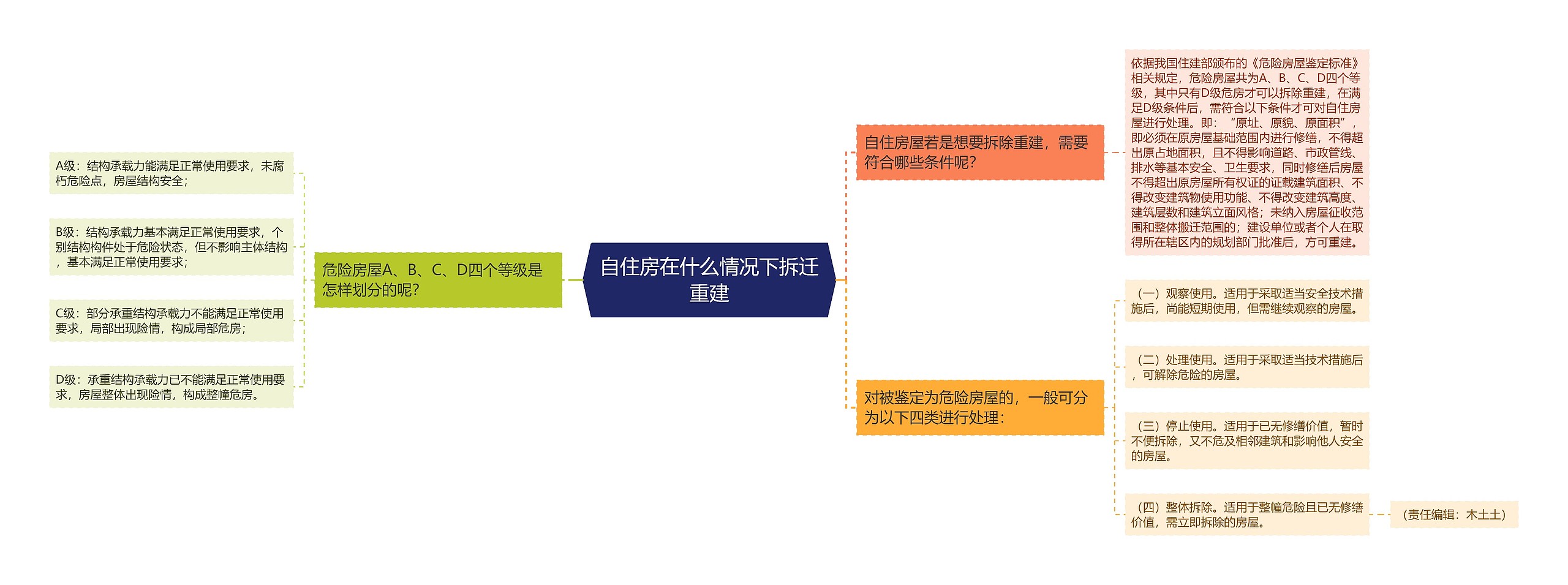 自住房在什么情况下拆迁重建思维导图