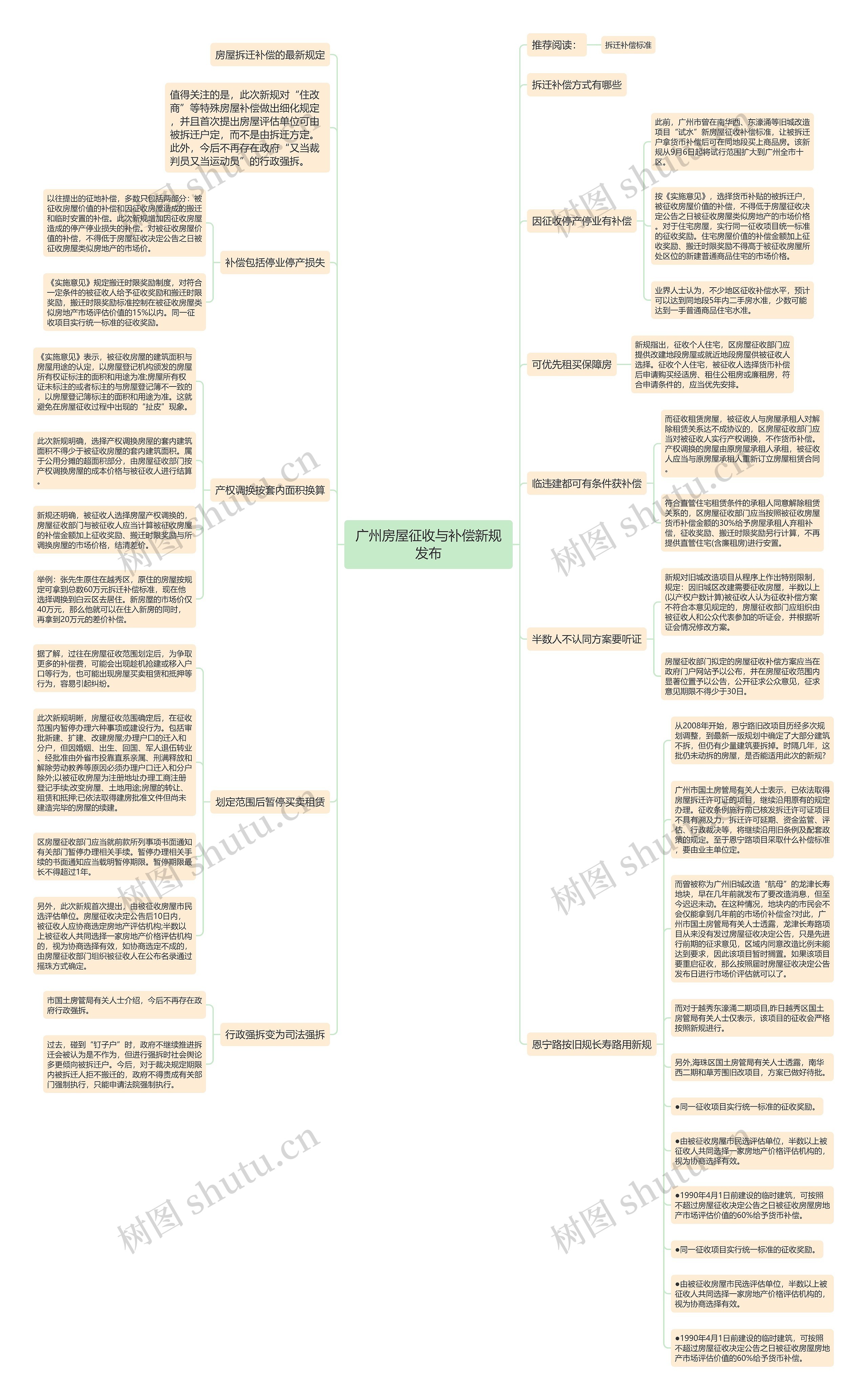 广州房屋征收与补偿新规发布思维导图