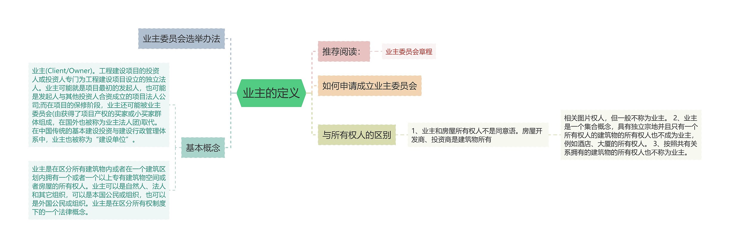 业主的定义思维导图