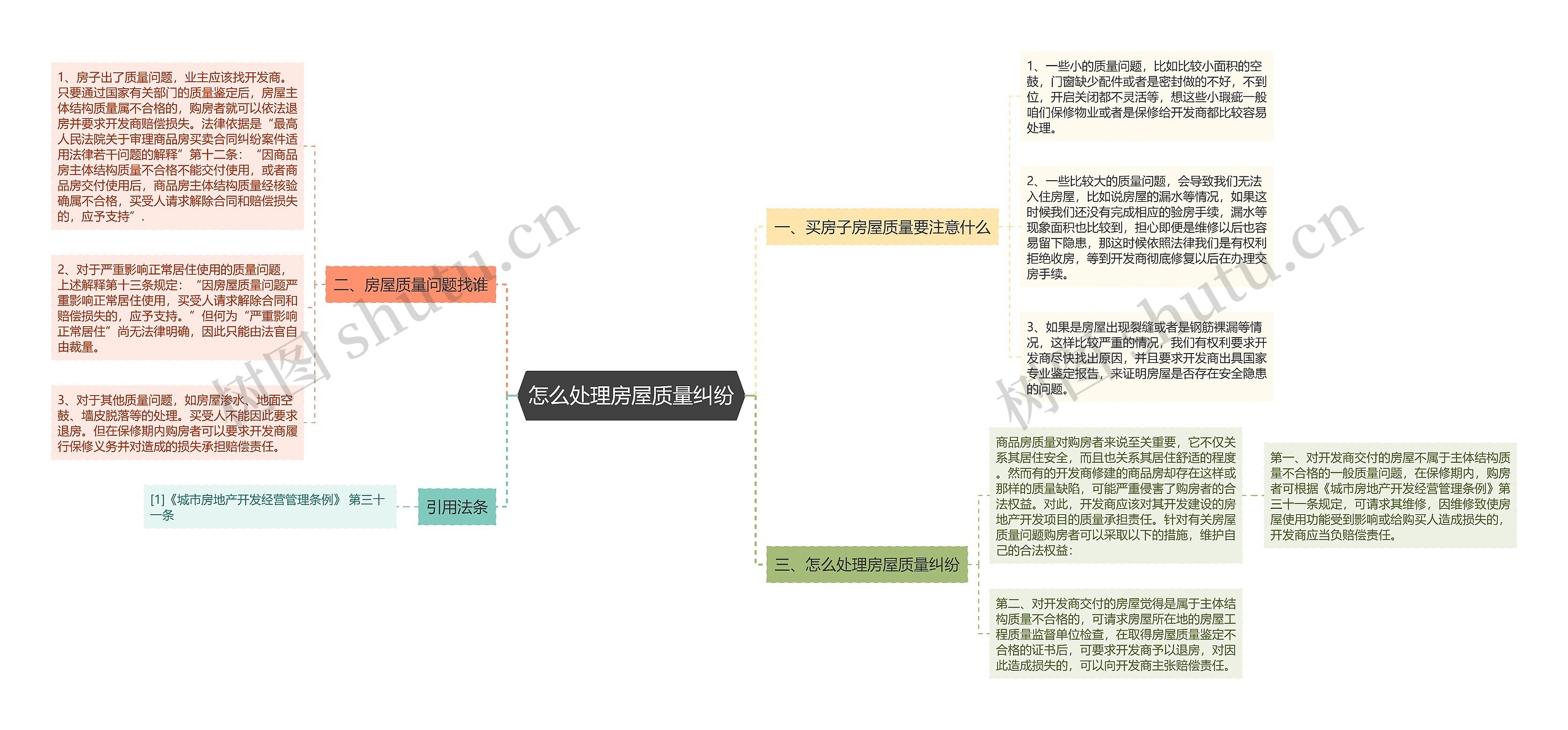 怎么处理房屋质量纠纷思维导图