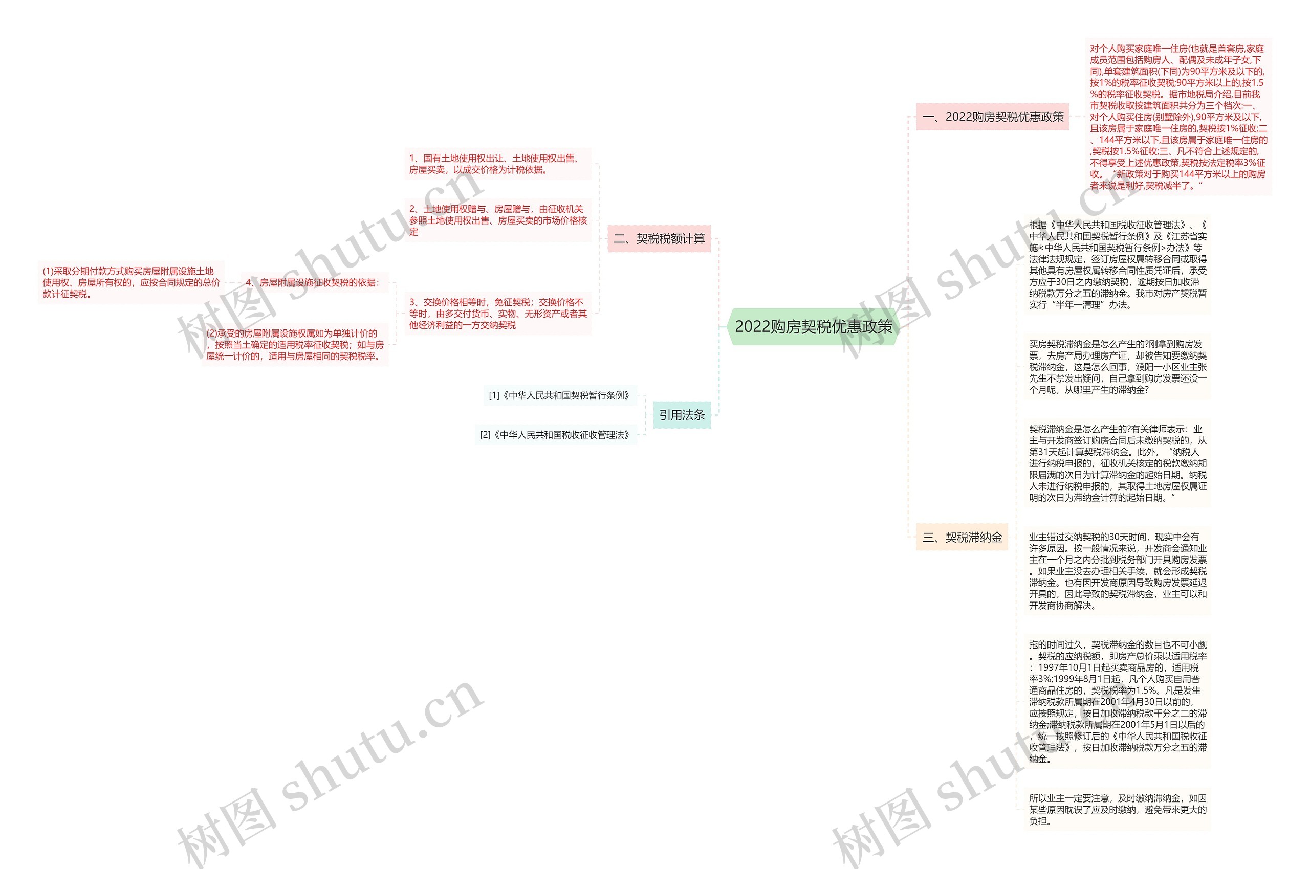 2022购房契税优惠政策思维导图高清图 2022购房契税优惠政策思维导图