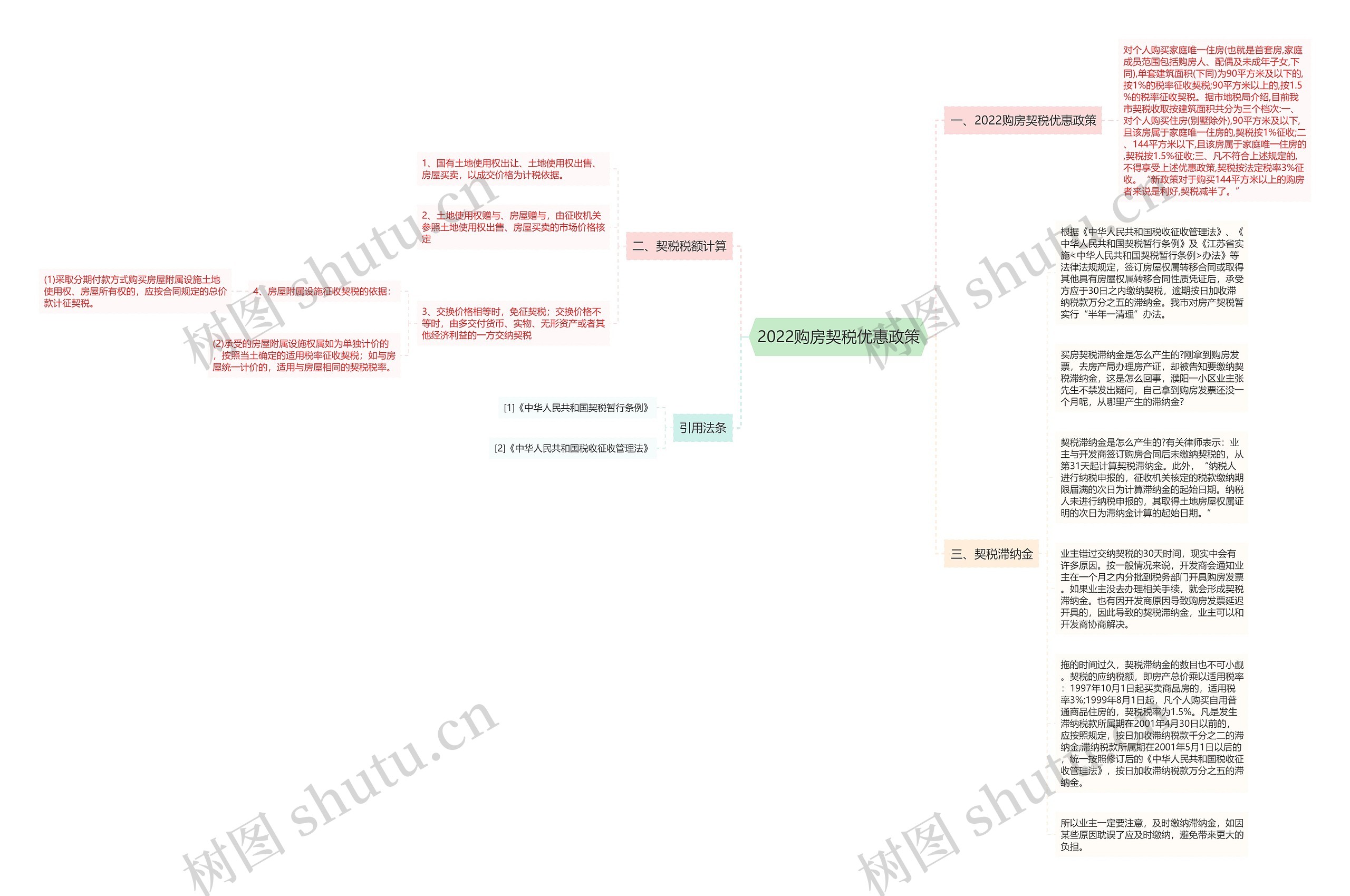 2022购房契税优惠政策思维导图
