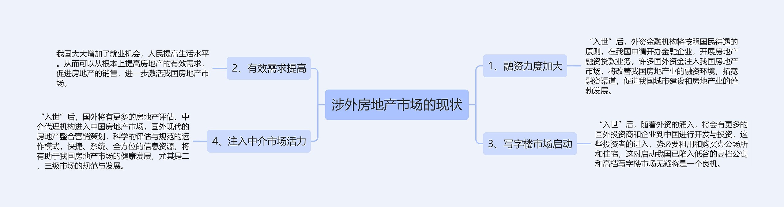 涉外房地产市场的现状