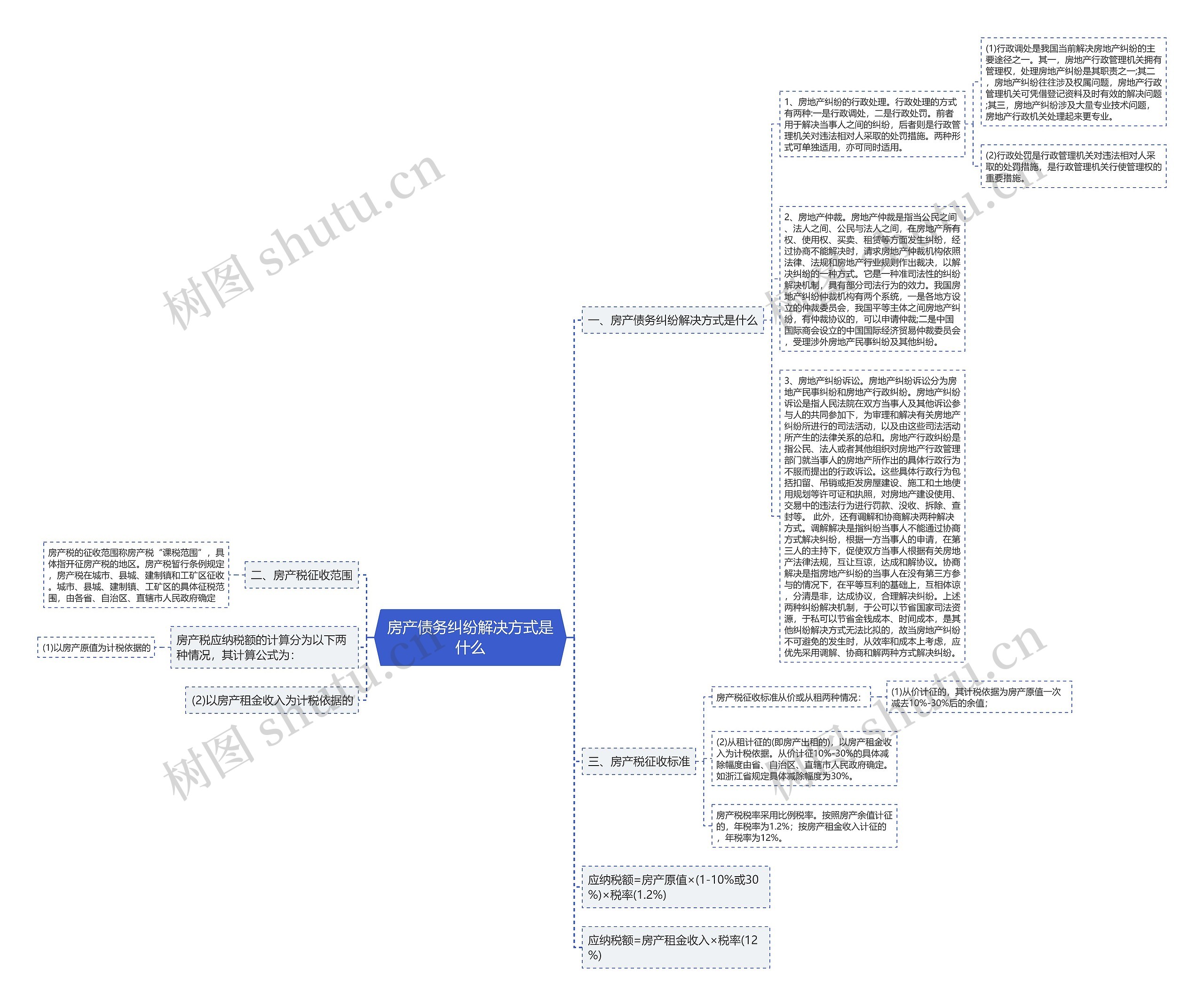 房产债务纠纷解决方式是什么思维导图