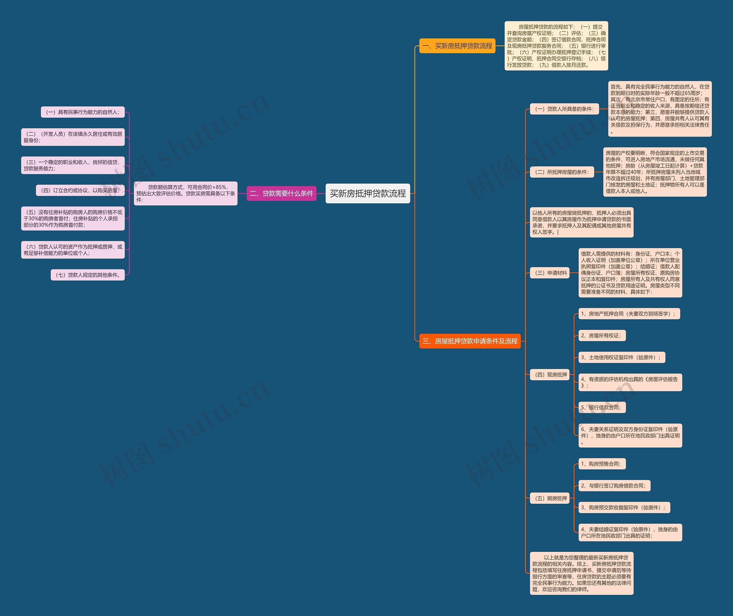 买新房抵押贷款流程思维导图