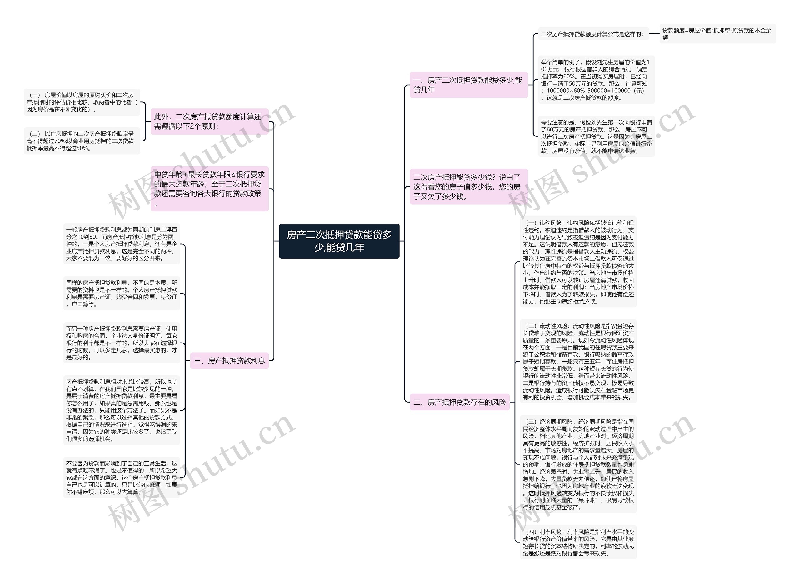 房产二次抵押贷款能贷多少,能贷几年思维导图