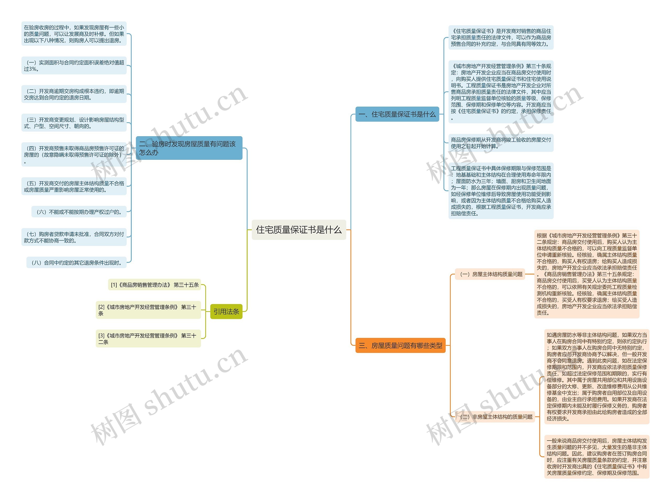 住宅质量保证书是什么思维导图