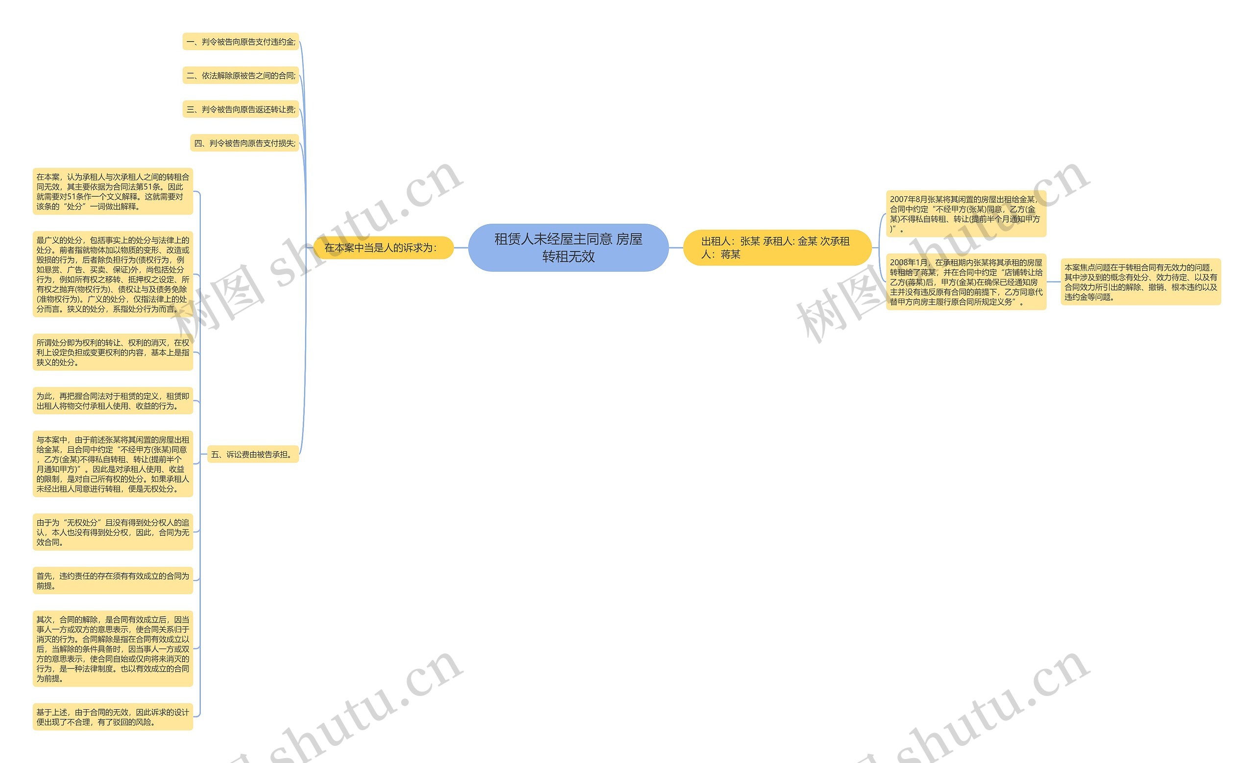 租赁人未经屋主同意 房屋转租无效思维导图