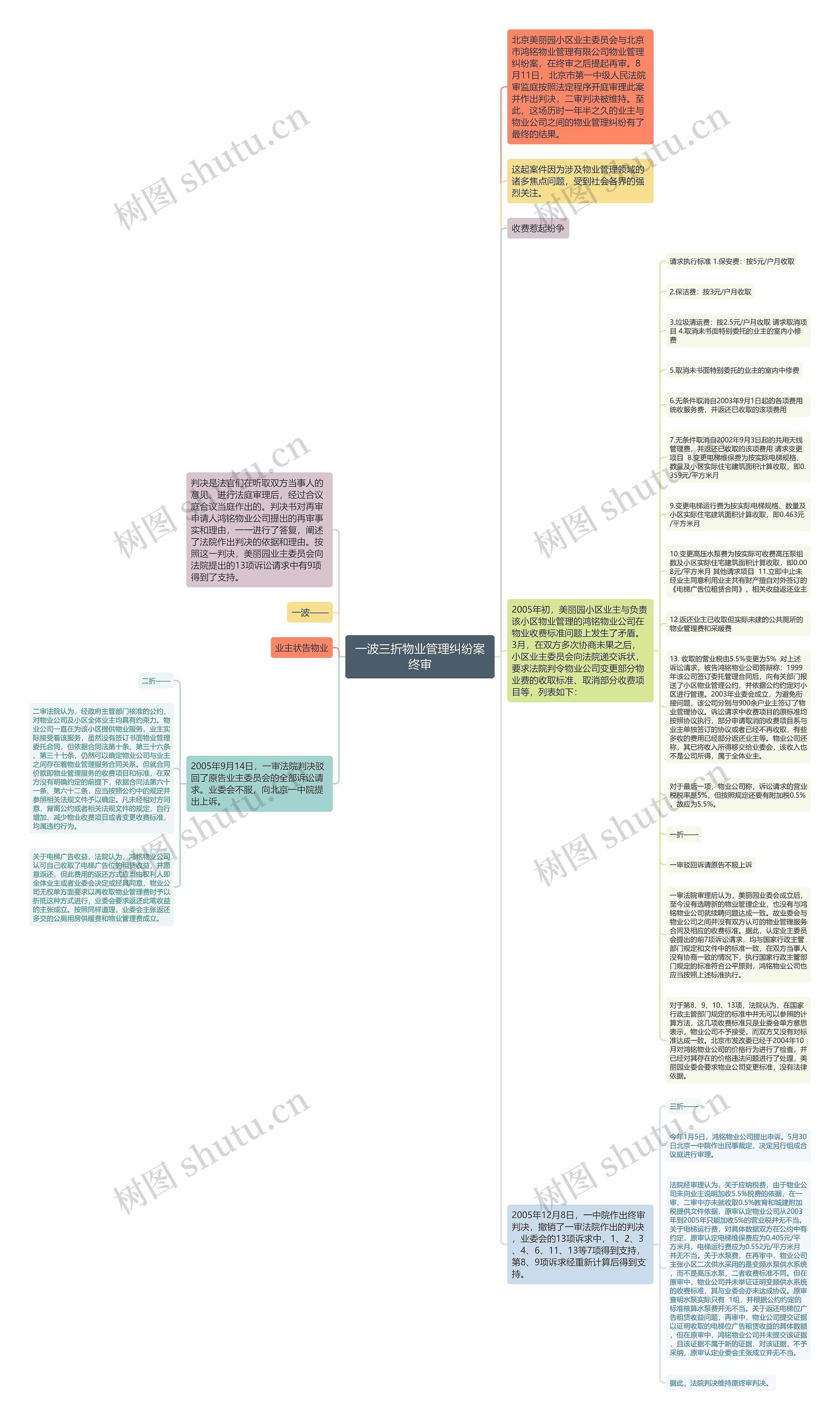 一波三折物业管理纠纷案终审思维导图