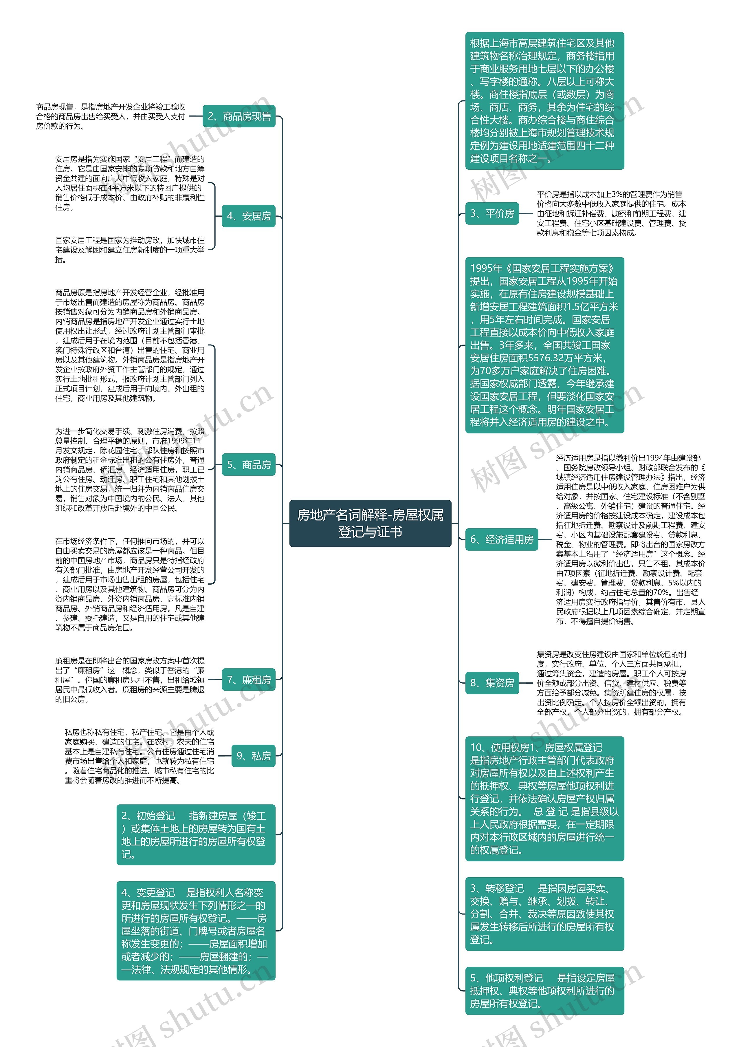 房地产名词解释-房屋权属登记与证书思维导图
