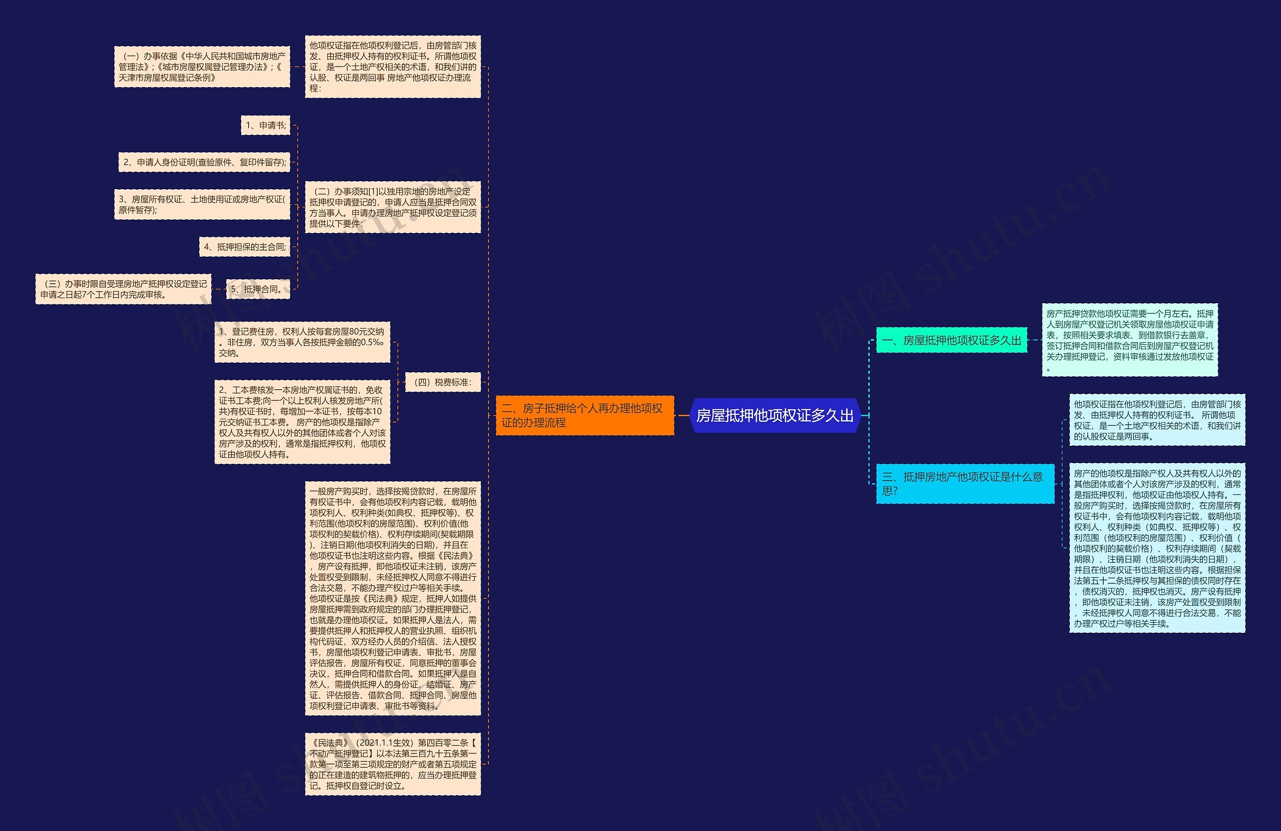 房屋抵押他项权证多久出思维导图