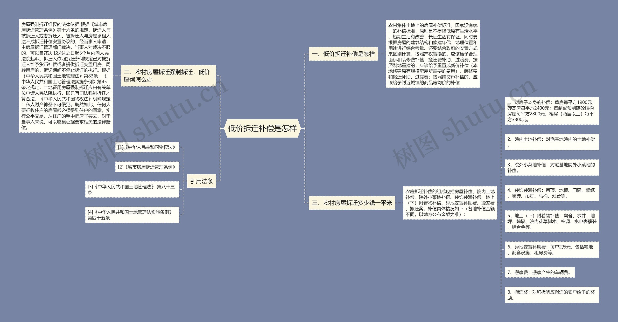 低价拆迁补偿是怎样思维导图