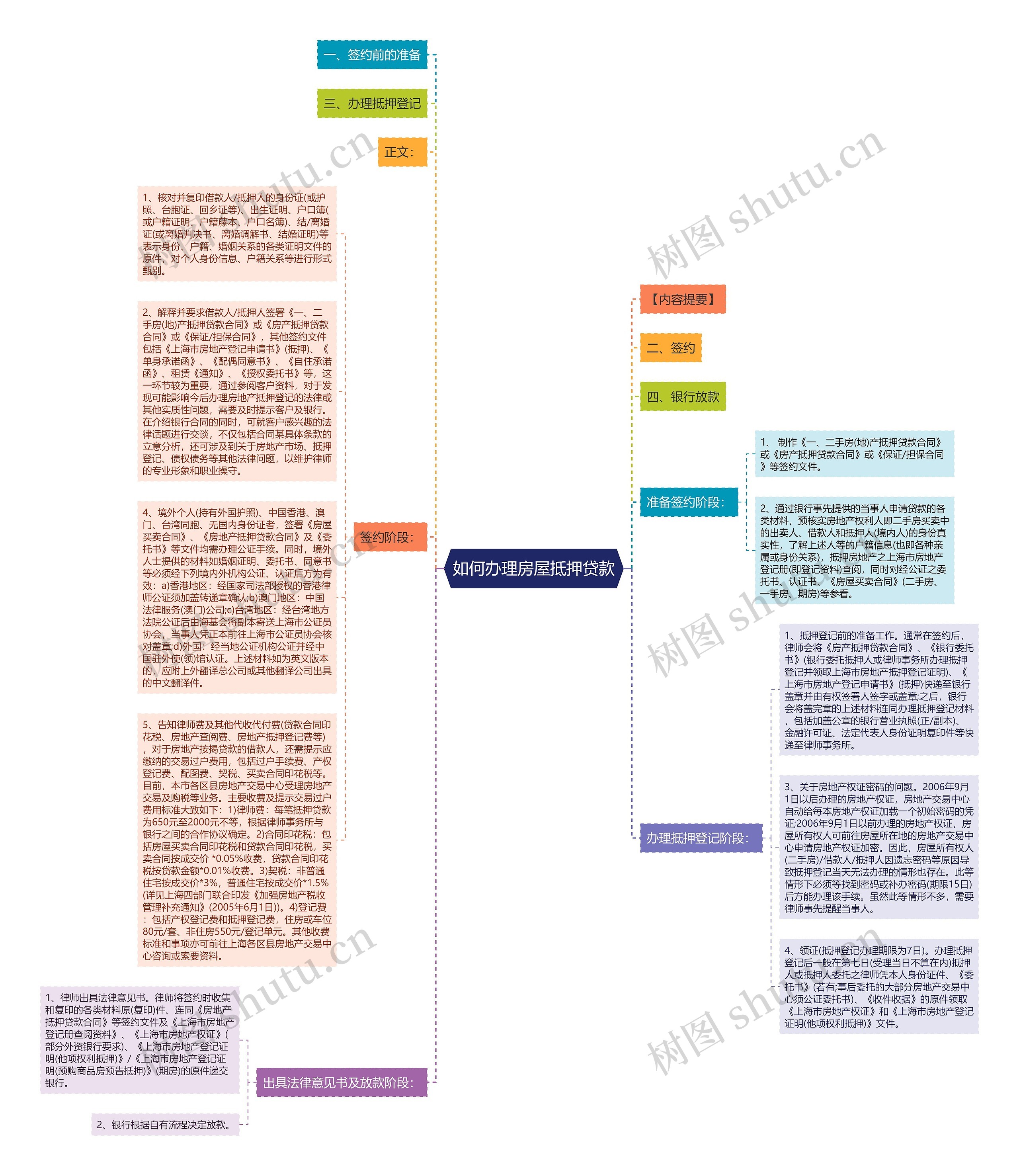 如何办理房屋抵押贷款思维导图