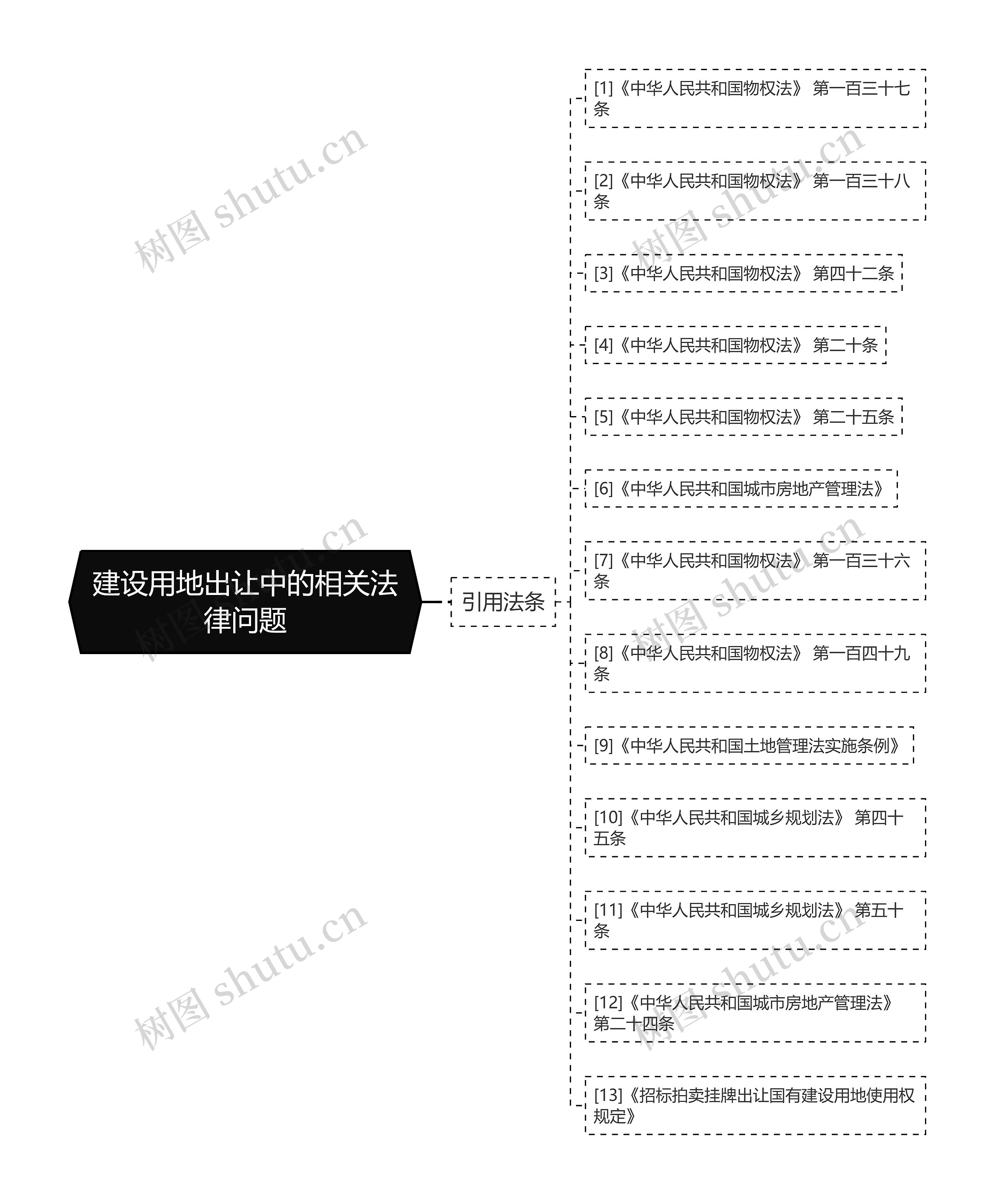 建设用地出让中的相关法律问题思维导图