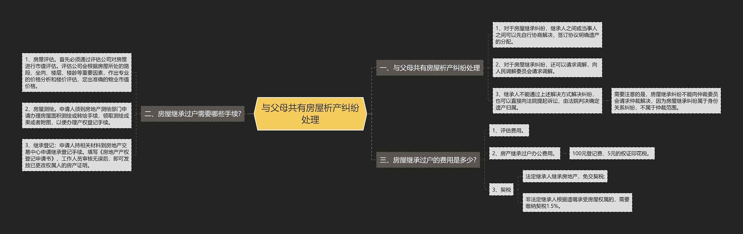 与父母共有房屋析产纠纷处理 与父母共有房屋析产纠纷处理