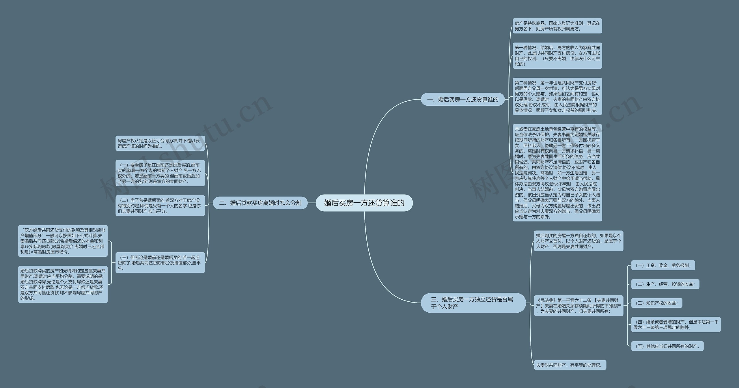 婚后买房一方还贷算谁的思维导图