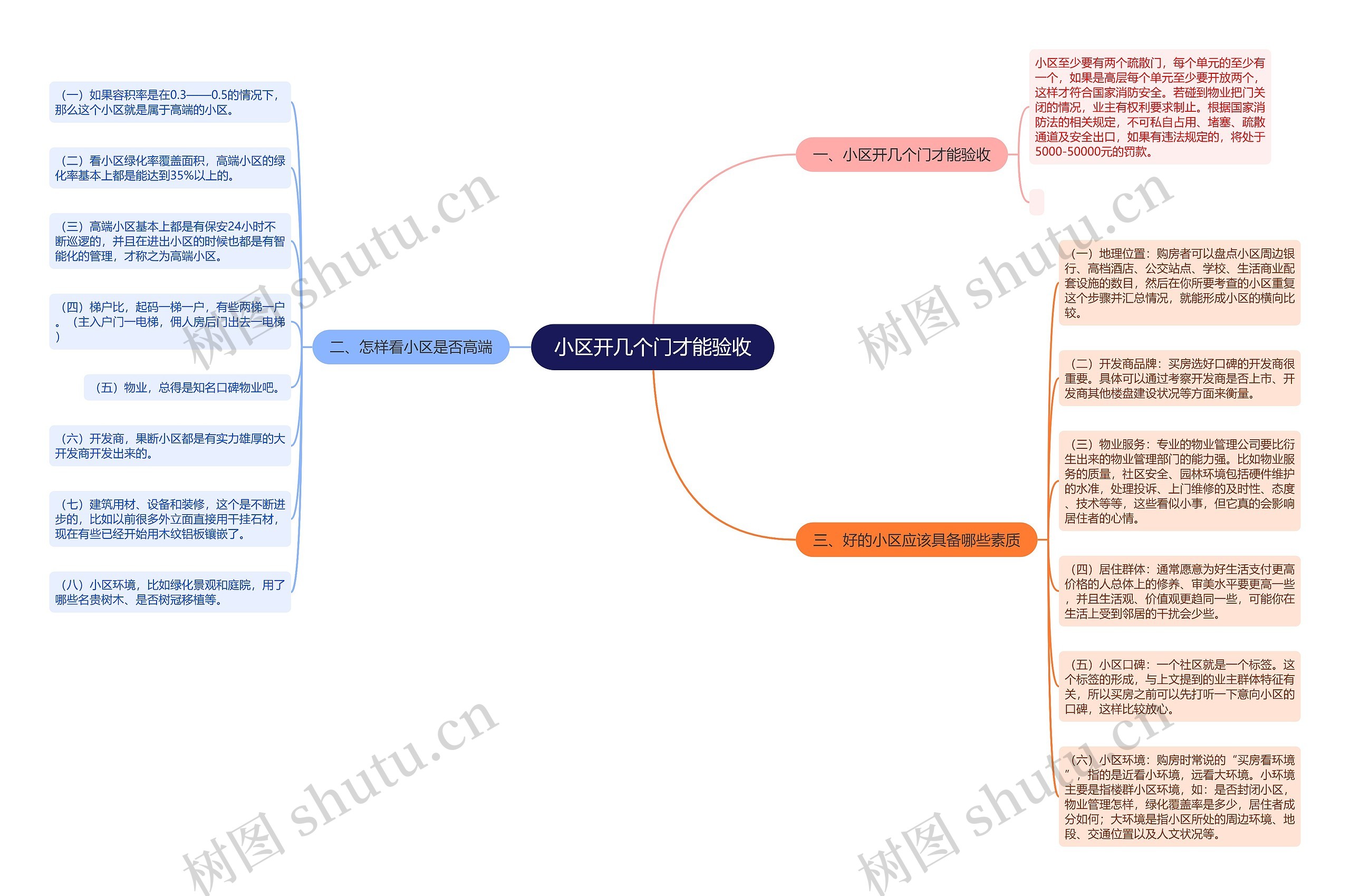 小区开几个门才能验收思维导图