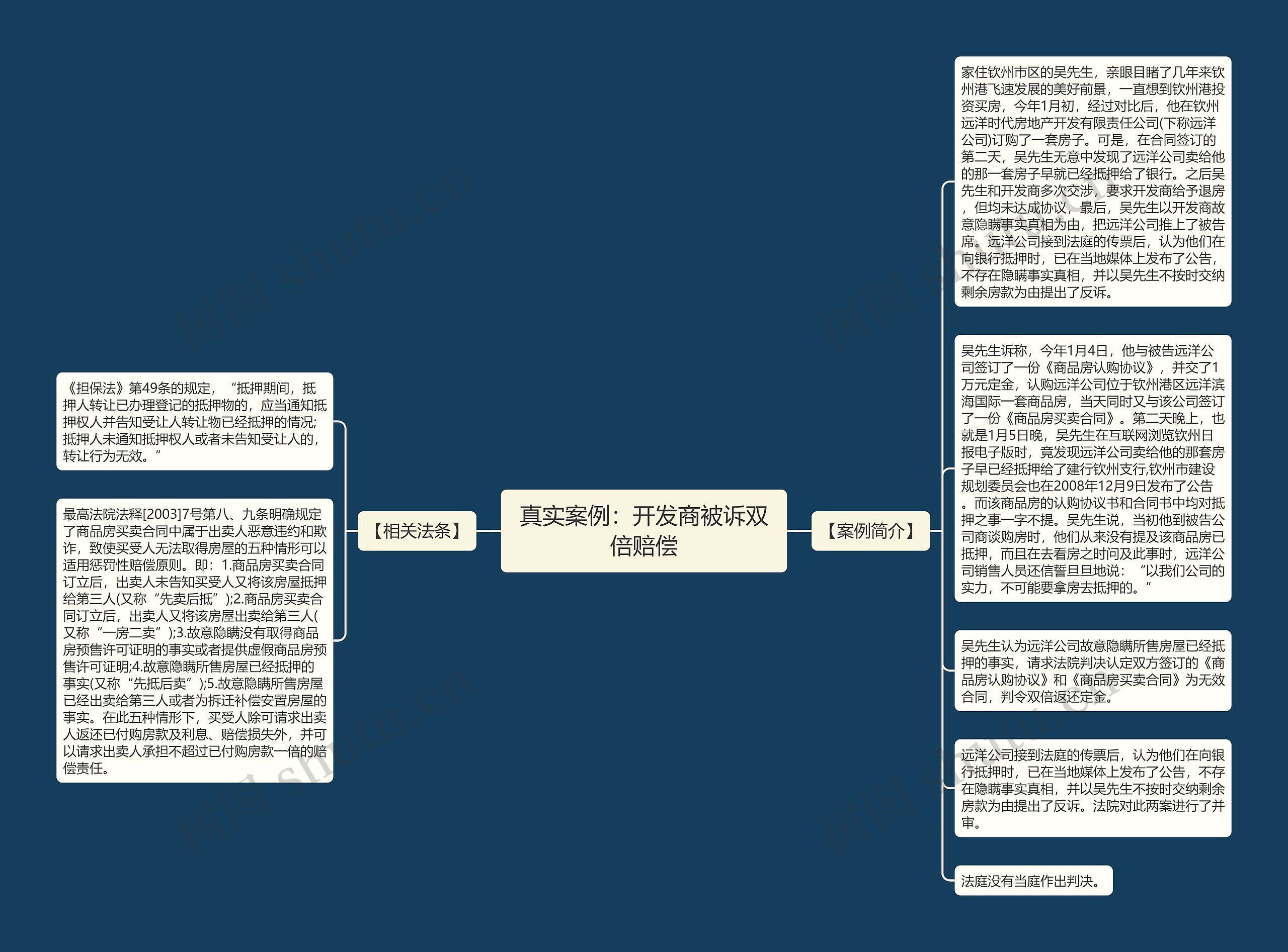 真实案例：开发商被诉双倍赔偿思维导图