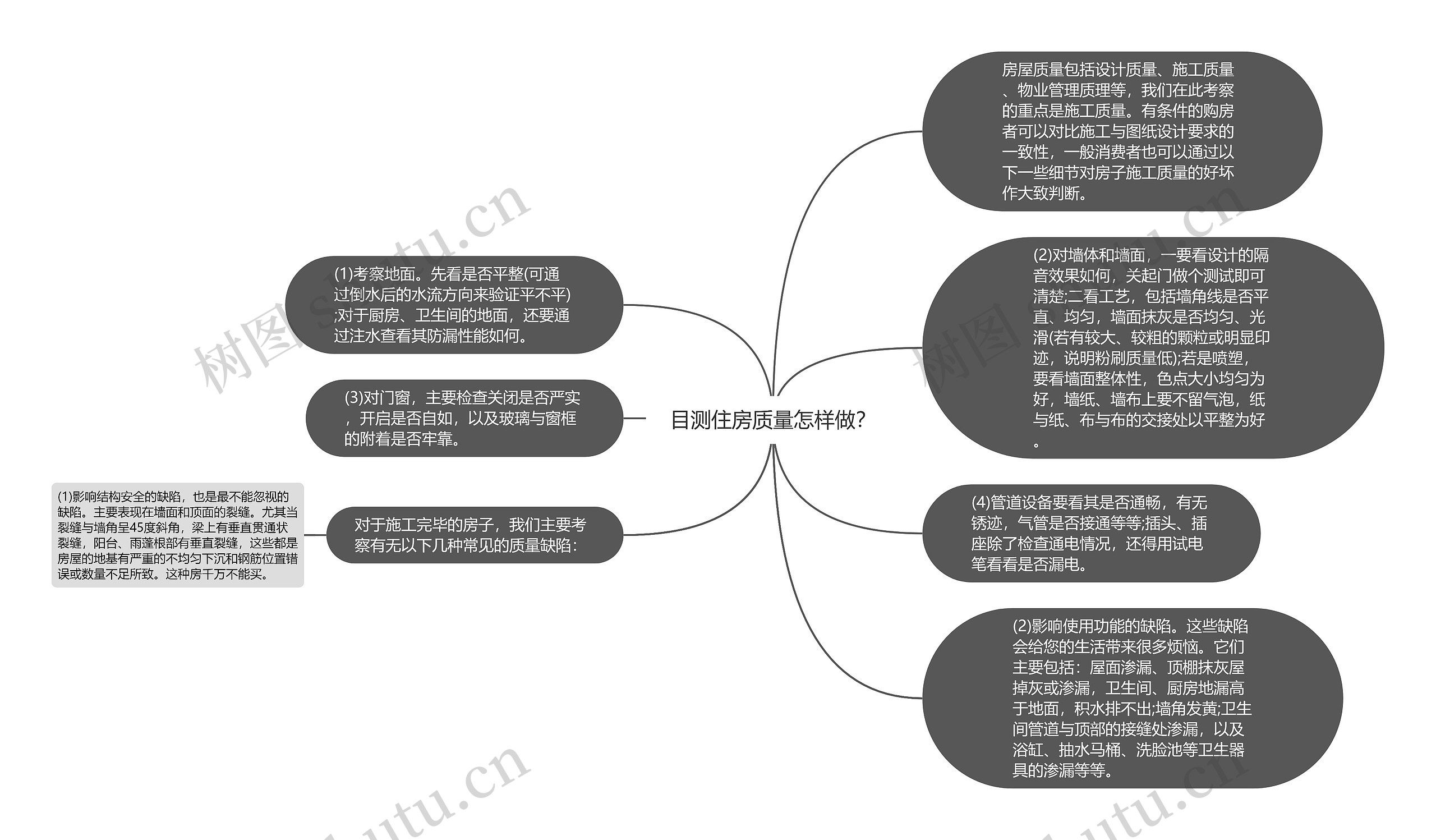 目测住房质量怎样做？思维导图